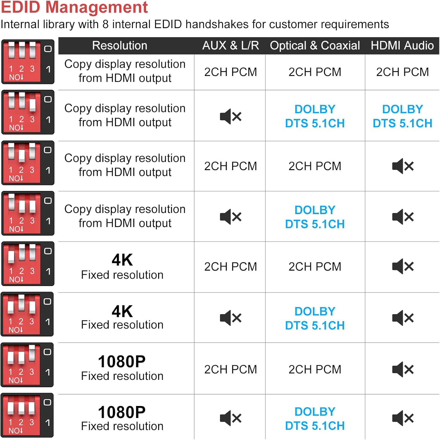 Table detailing 8 EDID management modes with corresponding resolution and audio output settings.