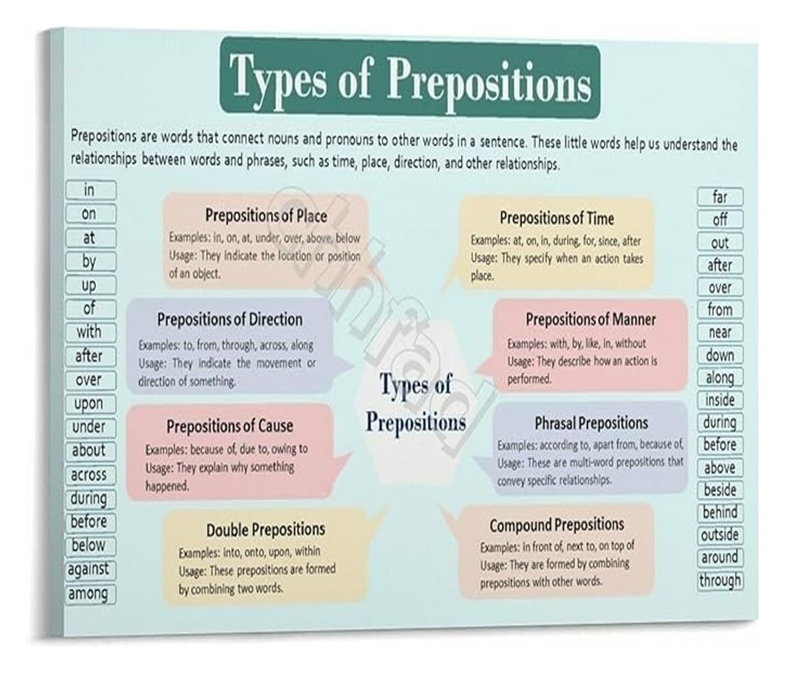 SSOPTMCB English Grammar Classroom Poster Types of Prepositions Essential Visual Aid for School and Homeschool Decor(Unframed,08x12inch(20x30cm))