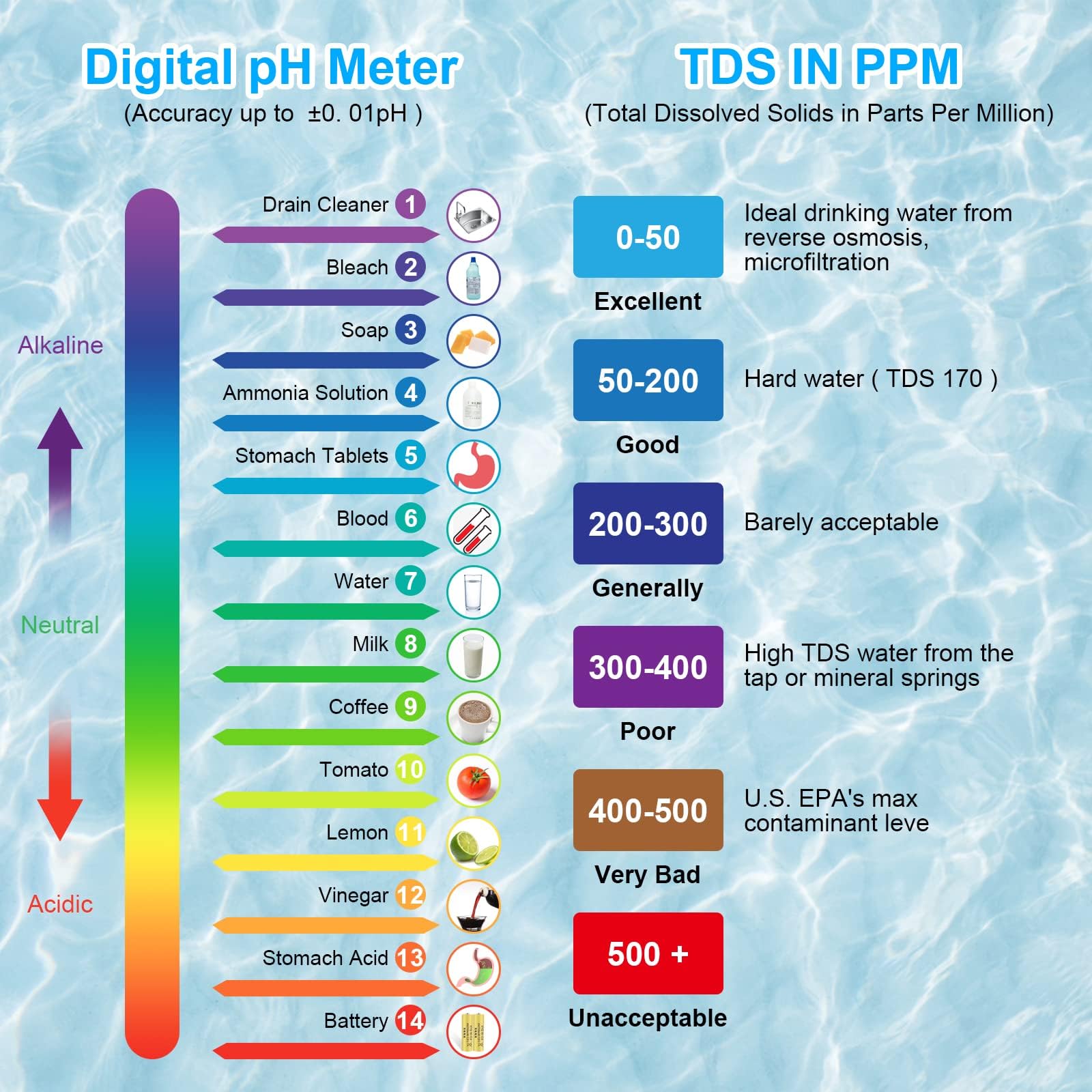 flintronic 4-In-1 PH Messgerät, PH/TDS/EC Temperatur Tester mit Hintergrundbeleuchtung, 0-14 pH-Messbereich-±0,1 pH-Genauigkeit, PH Wert Messgerät Pool Trinkwasser Schwimmbad Aquarium