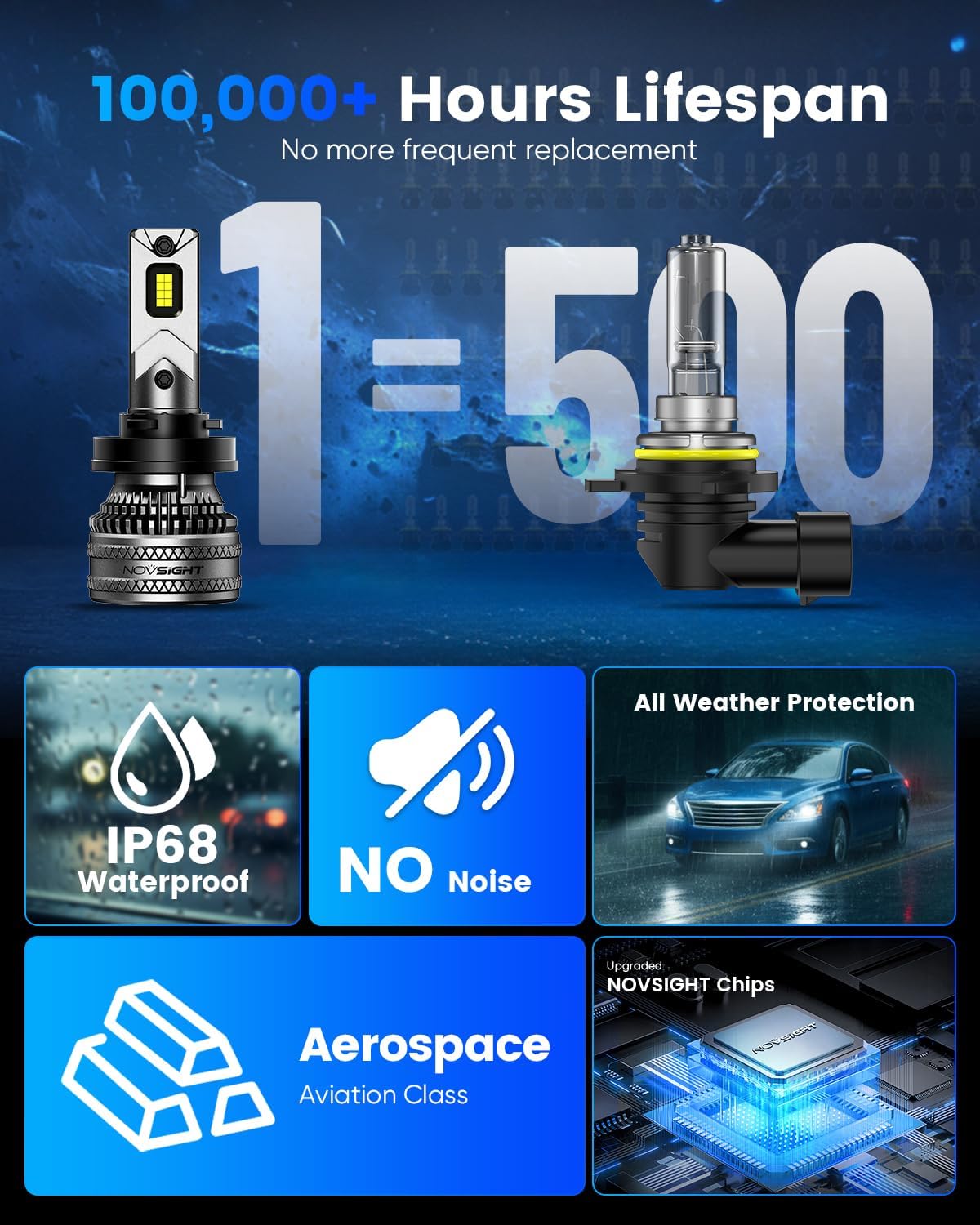 NOVSIGHT 𝐇𝟏𝟏 Fog Light Bulbs - 70000LM Ultra Bright 𝐇𝟏𝟏/𝐇𝟗/𝐇𝟖 Fog Bulb, 100,000+ Hours Lifespan, Automotive High/Low Beam LED Bulb With Cooling Fan, 6500K White, IP68 Waterproof, Pack of 2
