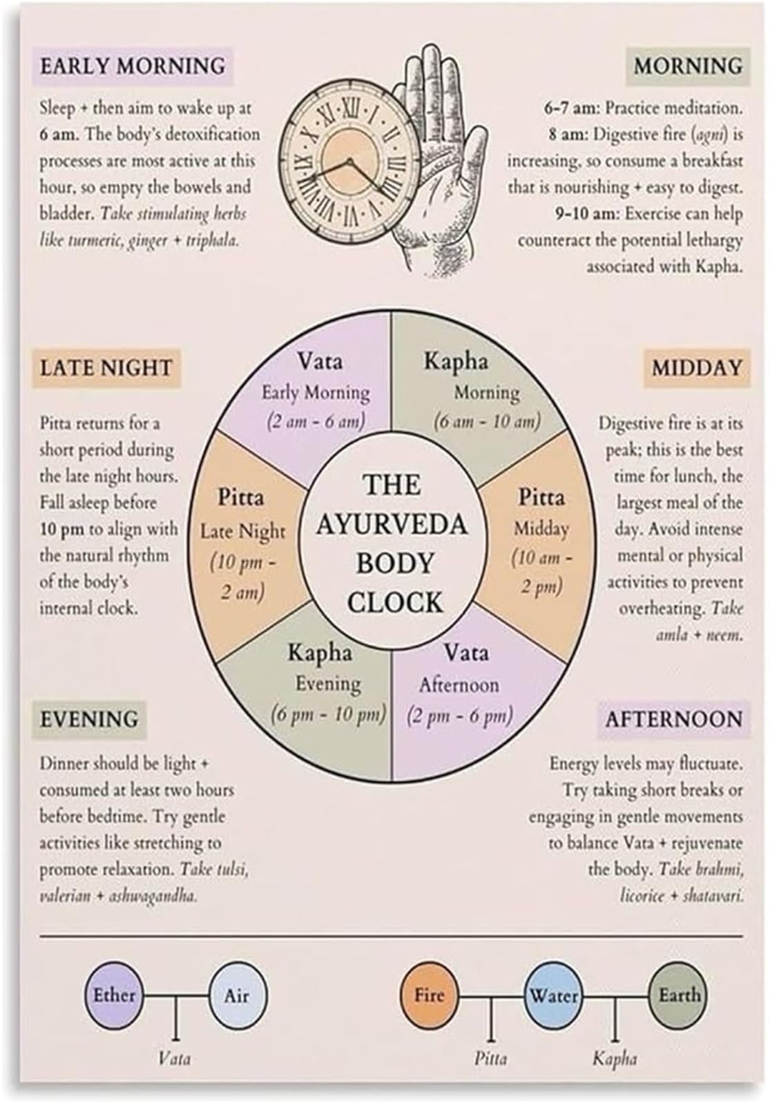 GYQYJPFZM Vata Pitta Kapha Dosha Chart Ayurvedic Dinacharya Daily Routine Poster for Holistic Room Wall Decor(Framed,08x12inch(20x30cm))