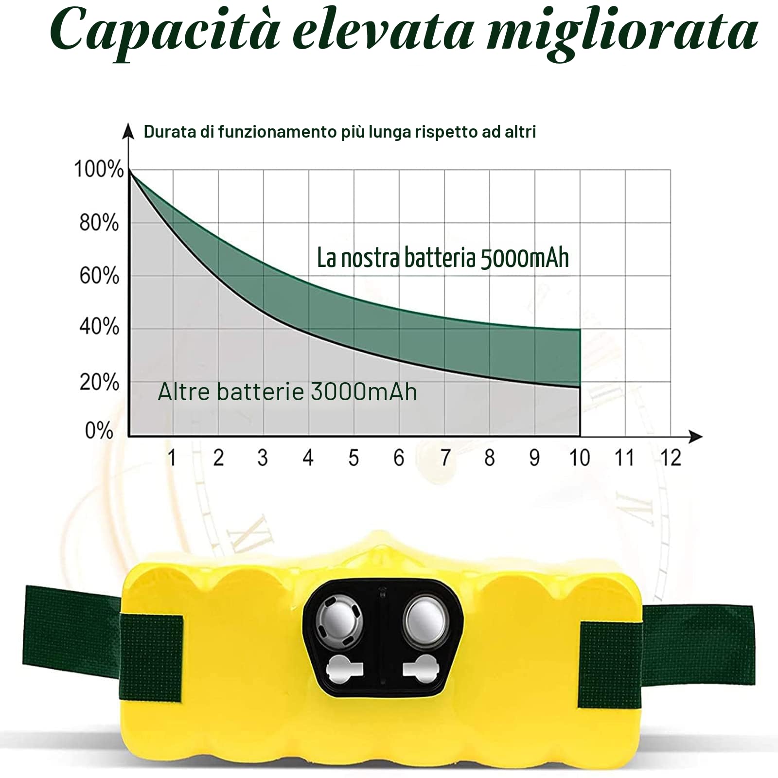 14.4V 5000mAh Batteria per iRobot Roomba Ni-MH Batteria 500 510 520 530 532 555 540 562 575 580 555 562 562 560 562 575 595 600 610 620 630 631 650 660 700 760 770 780 790 800 870 880 900