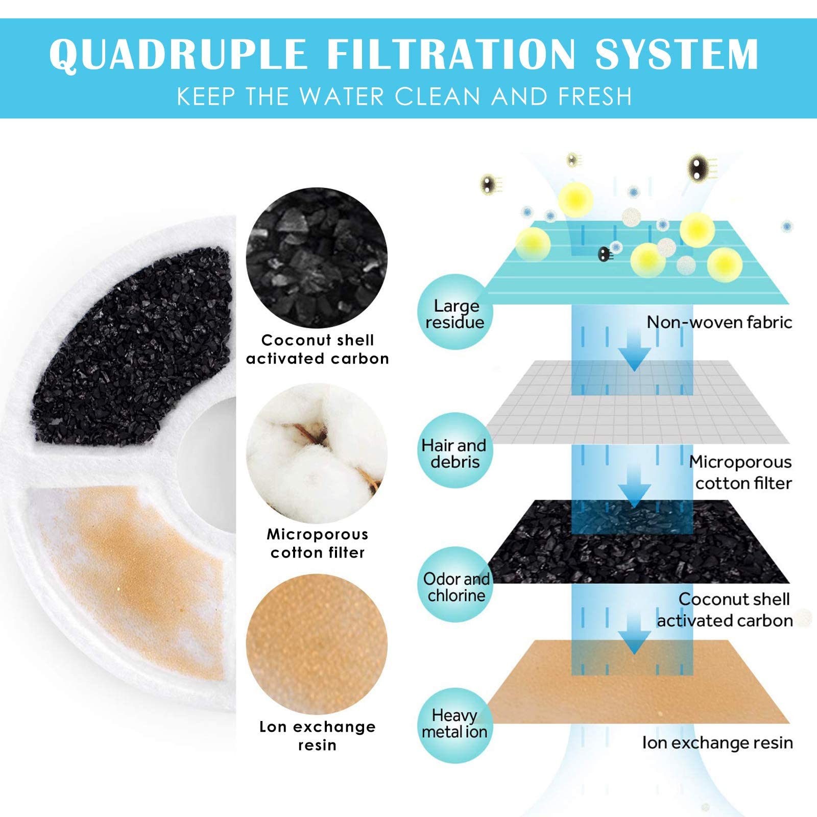 3L/101oz Cat Water Fountain with 2 Filters and 6 Pack Filters Replacement for Cat Water Fountain, Smart Pump with LED Light - image 7