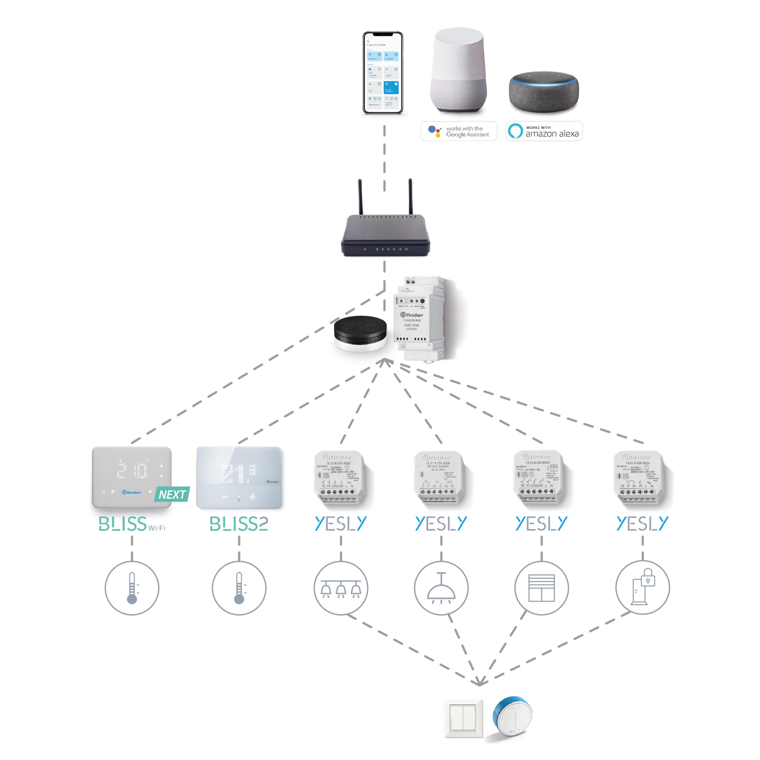 Finder Gateway esterno USB Tipo 1Y.GU. Per comandare da remoto il tuo impianto YESLY e i tuoi dispositivi BLISS2 ovunque ti trovi nel mondo. Controllabile con App Finder YOU e Assistenti Vocali