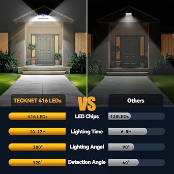 TECKNET 416 LED Solar Lights Outdoor Motion Sensor Waterproof 4200lm,2 Pack | IP66 Waterproof, 300 Wide Angle & 3 Modes Motion Sensor Solar Flood Wall Lights for Patio, Fence, Deck, Garage & Street