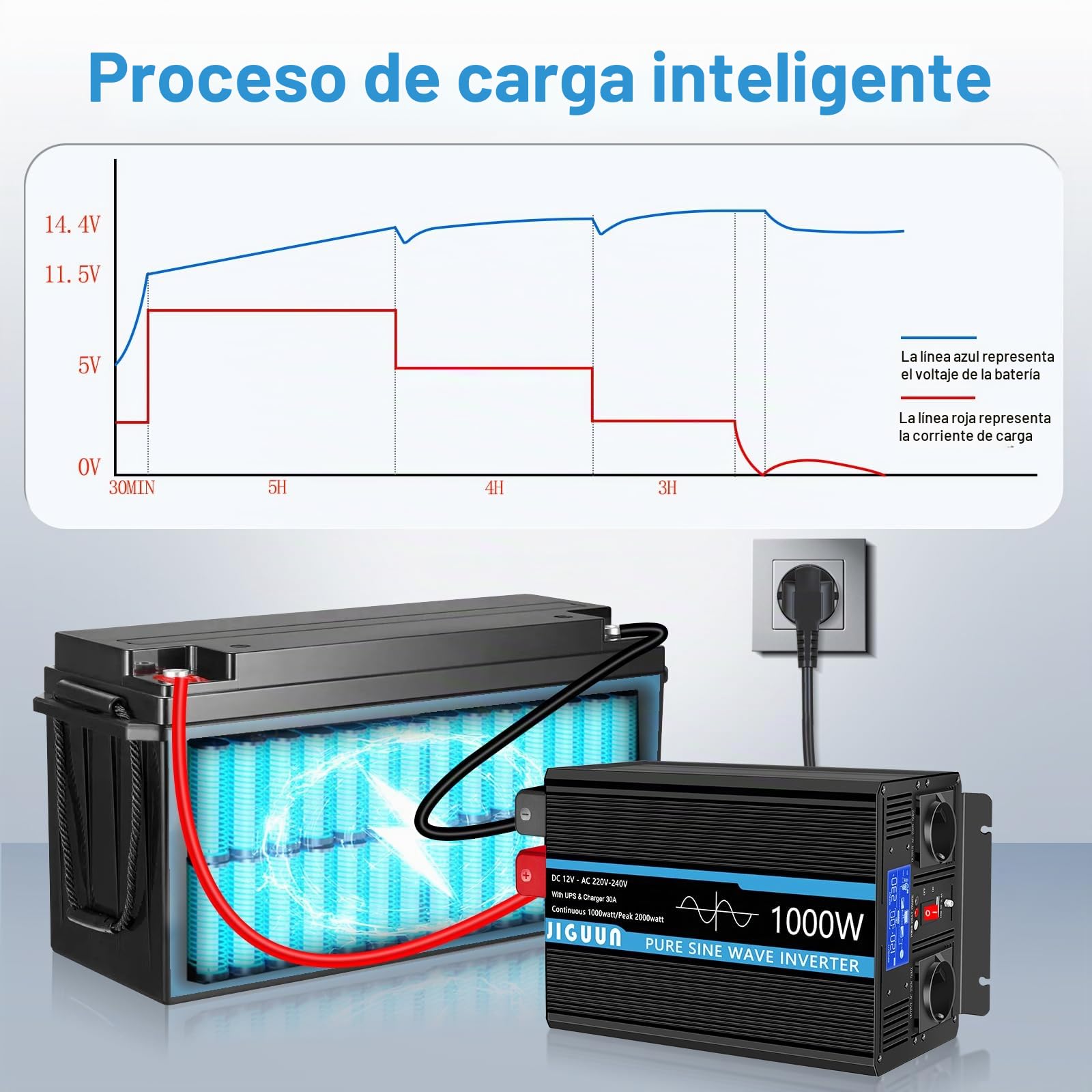 JIGUUN 1000W Inversor 12V 220V Onda Pura Inverter con Cargador 30A y Circuito Prioritario de Red y SAI，2 Tomas EU, Mando a Distancia Inalámbrico y Pantalla LCD Potencia Pico 2000W (1000W12V)