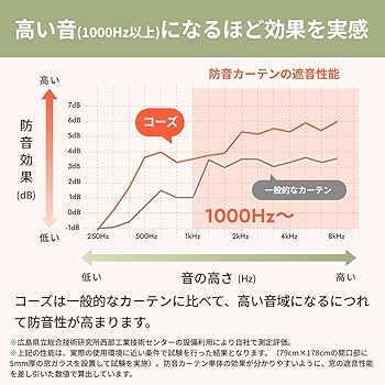 ピアリビング コーズ 防音カーテン 巾110×高さ178cm 1枚 Amazon｜ピアリビング コーズ 防音カーテン 遮光 断熱 日本製
