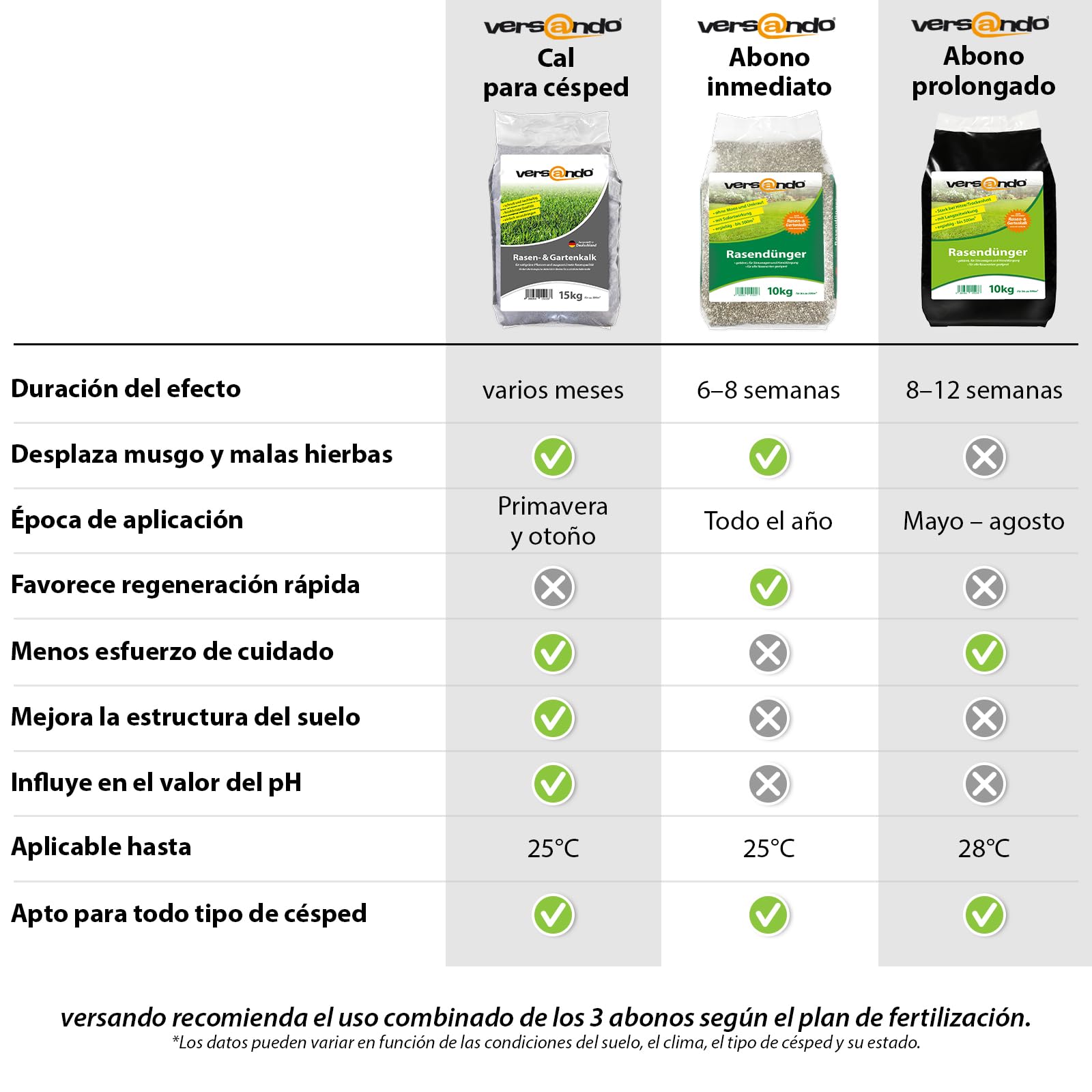 versando 10 kg hasta 500 m² de abono prolongado césped: aporte nutritivo perfecto, efecto prolongado de hasta 12 semanas, ideal para un césped denso y verde