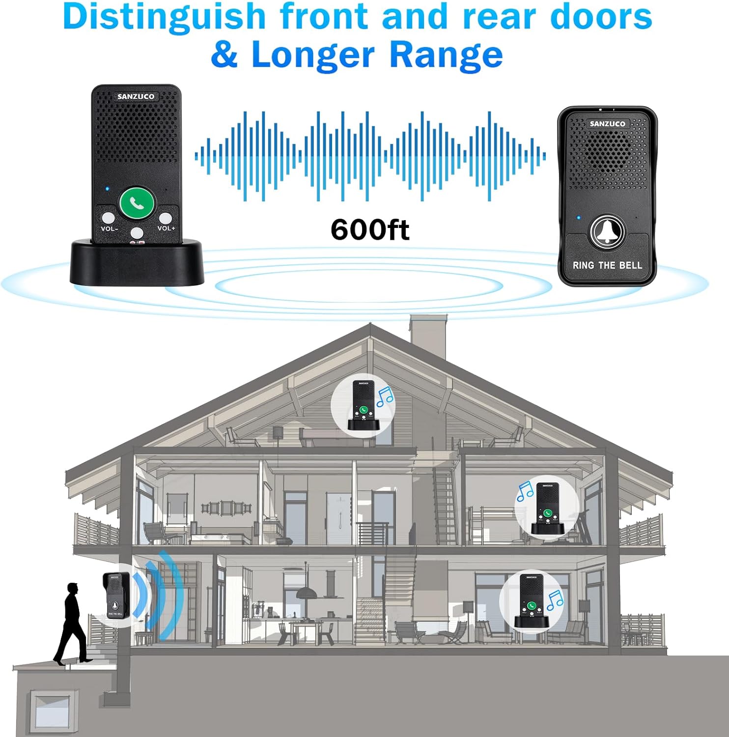 SANZUCO Wireless Doorbell outdoor unit shown with water droplets, indicating IP55 waterproof rating, and temperature range from -4°F to 140°F.