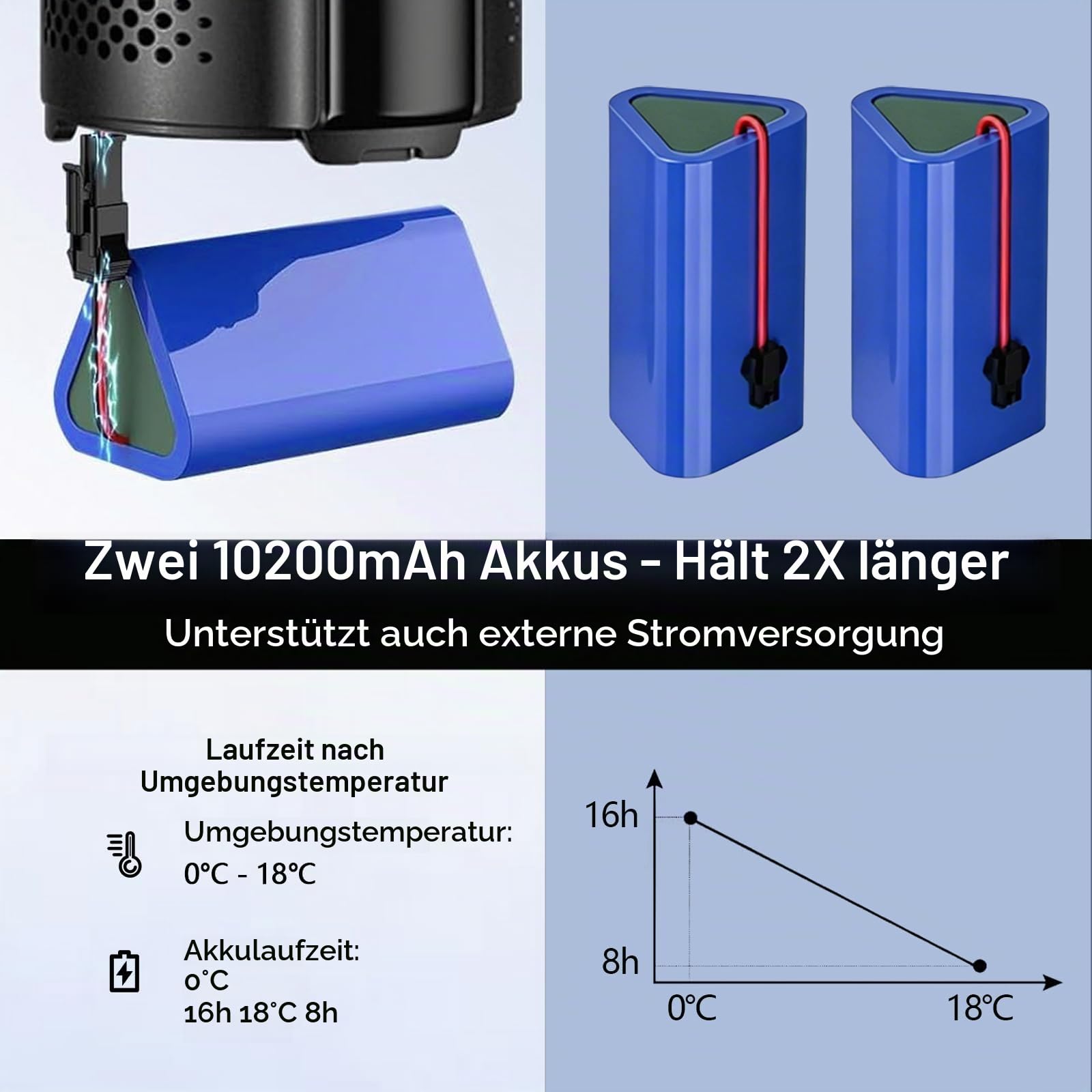 Insulin Kühlbox Elektrisch, mit 2x10200mah Wechselakkus | 12-24 Std. Laufzeit, 0–18 °C Tragbarer Insulin Pen Kühler, USB Insulin Kühltasche für Reisen, für bis zu 7 Pens geeignet