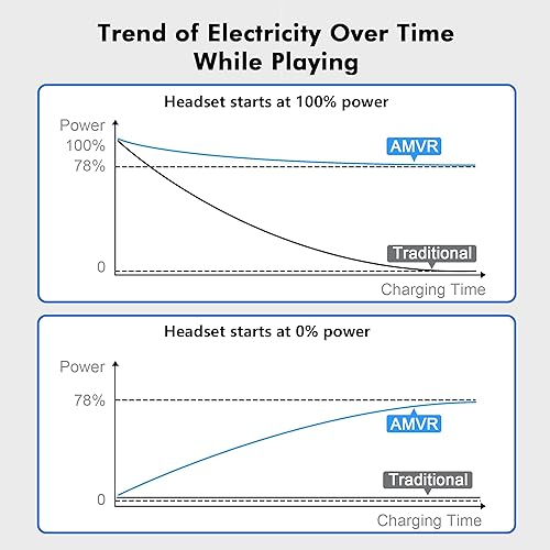 Miniatura 4 de AMVR Cable de enlace mejorado de 16 pies para Oculus Quest 2 con puerto de carga separado para energía ultra duradera transferencia de datos de alta