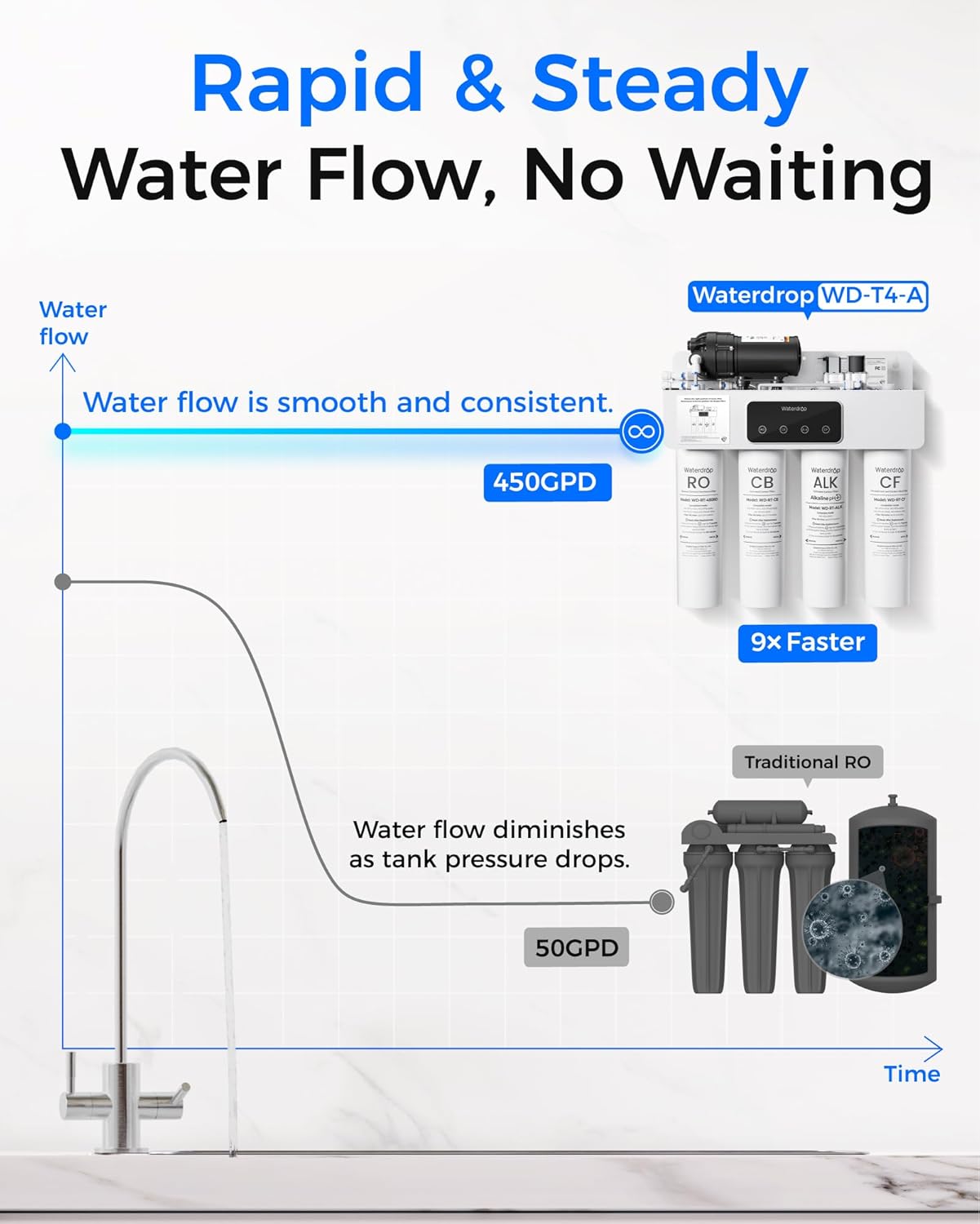 [Dual Flow] Waterdrop WD-T4-A Alkaline pH+ Reverse Osmosis Water Filter, NSF/ANSI 372 Certified, 10-Stage, 450GPD Tankless Undersink RO Filtration System, 2:1 Pure to Drain, BPA Free, Plug-in required - Image 8