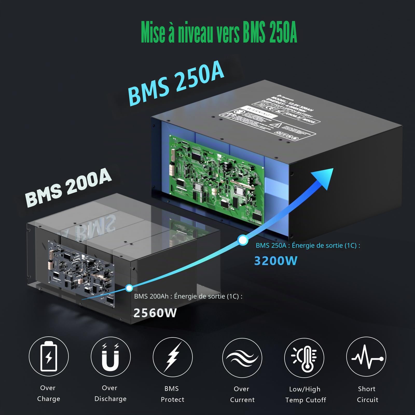 Mjbsan Batterie LiFePO4 320 Ah 12 V, 4096 Wh, certifiée ECE R10 avec BMS 250 A intégré, protection contre les basses températures, 12 000 cycles et durée de vie de 10 ans, pour caravane, solaire