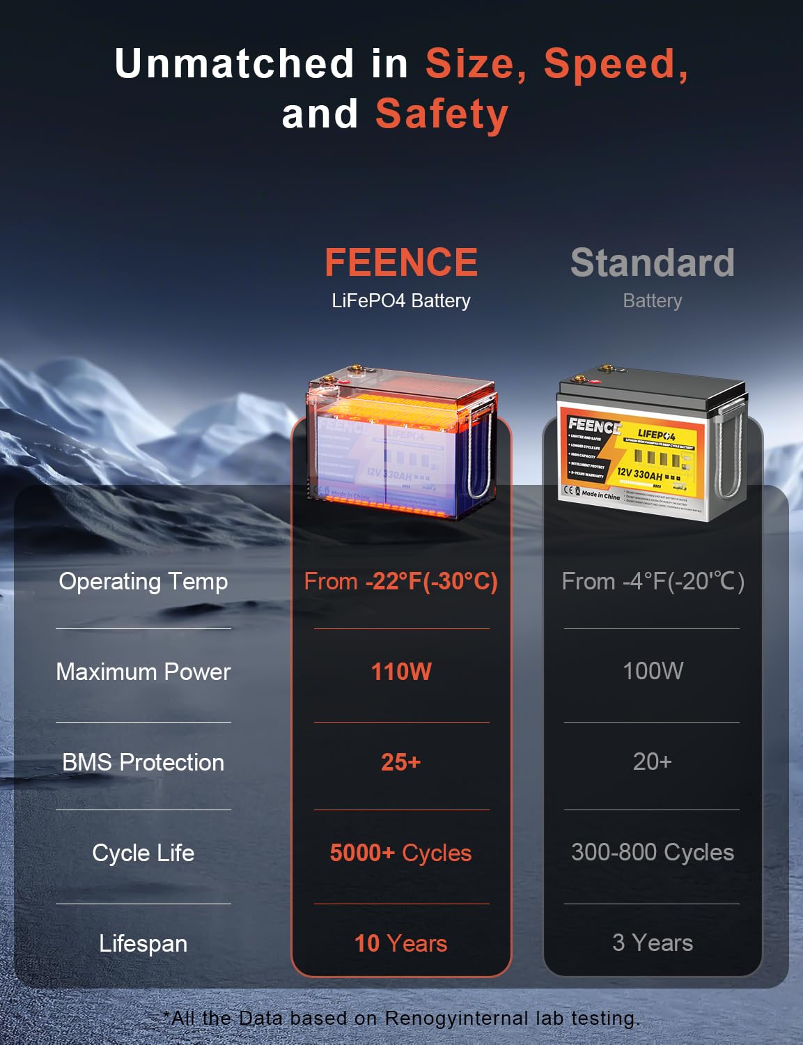 Batteria al litio LiFePO4 da 12 V 330 AH con 200 A BMS, capacità 4224 Wh, carica da -20 ℃, ciclo basso, batteria al litio ricaricabile per camper, alimentazione di emergenza, solare e rete