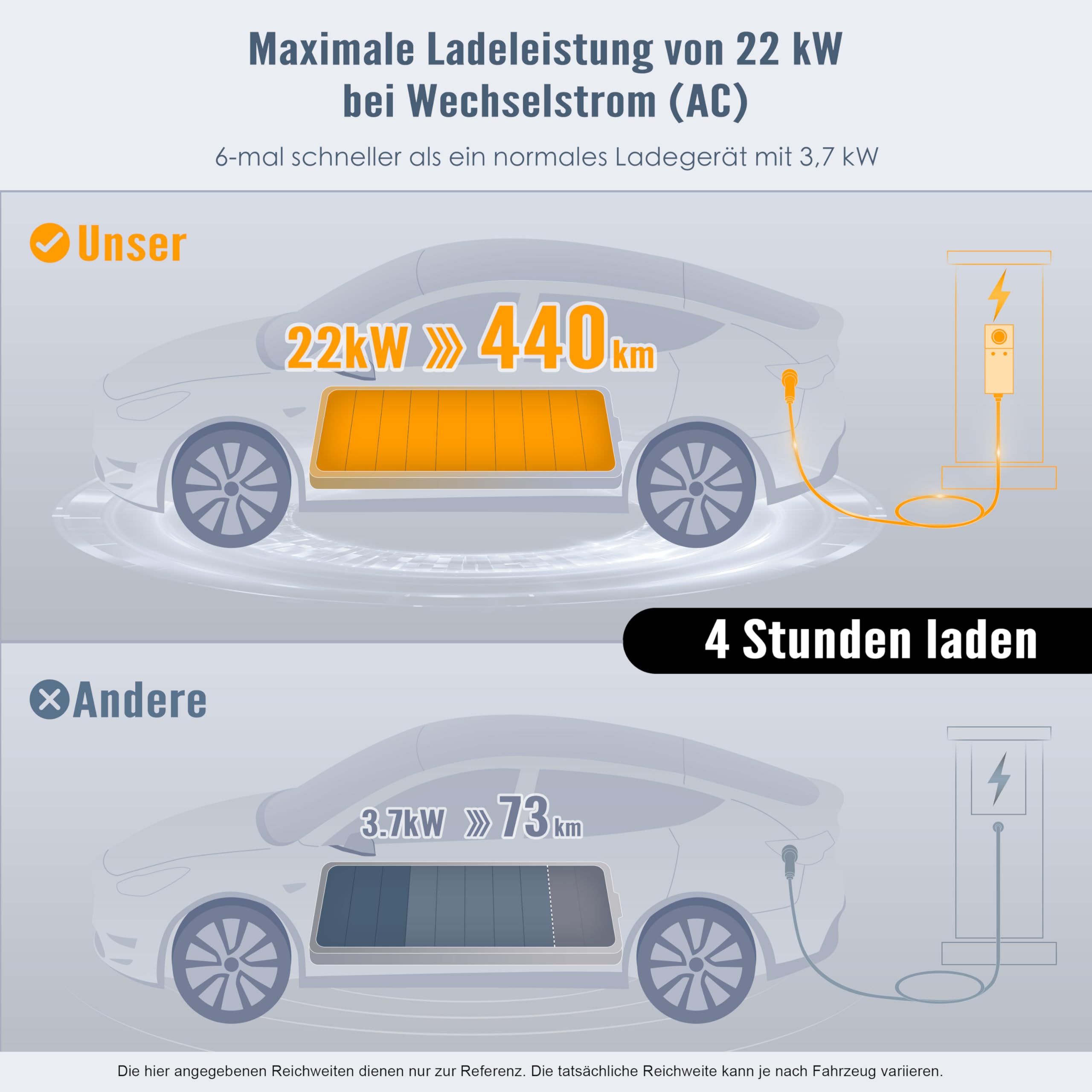 Mobile Wallbox 22kW, Tragbares Elektroauto Ladegerät Typ 2 (6A-32A Einstellbar), 7m Ladekabel, CEE Stecker, IP66 Wasserdicht, Plug & Play, für VW ID, Tesla, Hyundai, Renault