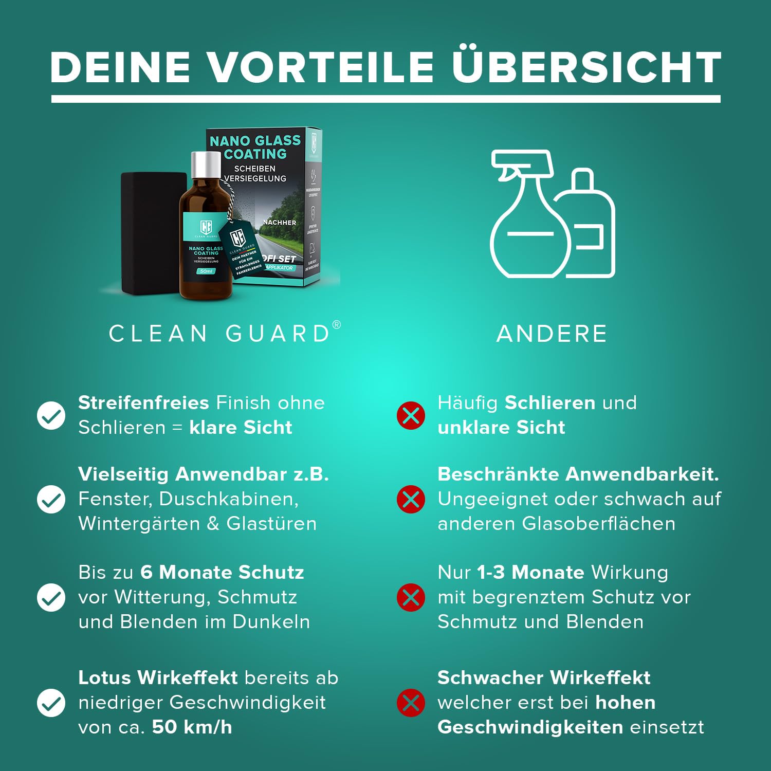 Nano Glass Coating | Scheibenversiegelung Auto mit Lotuseffekt – Klare Sicht bei Regen & Schnee Nano Glasversiegelung – Regenabweiser, Schmutzabweiser mit Abperleffekt - Lotuseffekt Dusche & Fenster