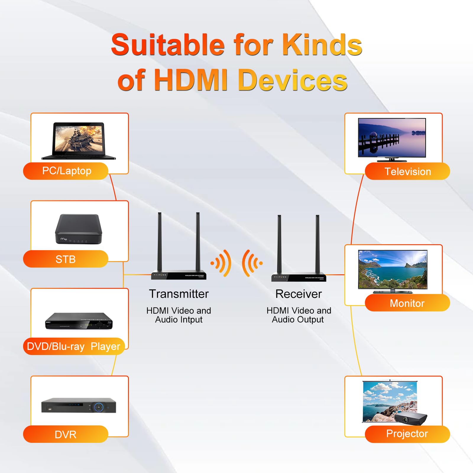 Set di trasmettitori e ricevitori wireless HDMI, portata 200 m, Full HD 1080P@60Hz, Ultra Bassa Latenza 0.1s, KVM & IR Telecomando, HDMI Loop-Out, Plug & Play, per Home Cinema, presentazione