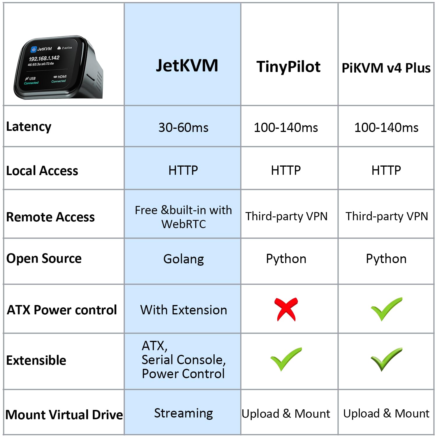 JetKVM IP KVM Over IP PC pilot zdalnego sterowania z ekranem dotykowym LCD, urządzenie Jet KVM Ethernet, łatwy dostęp do BIOS, odpowiedni do serwerów, biura, centrum danych, Windows, Mac, Linux