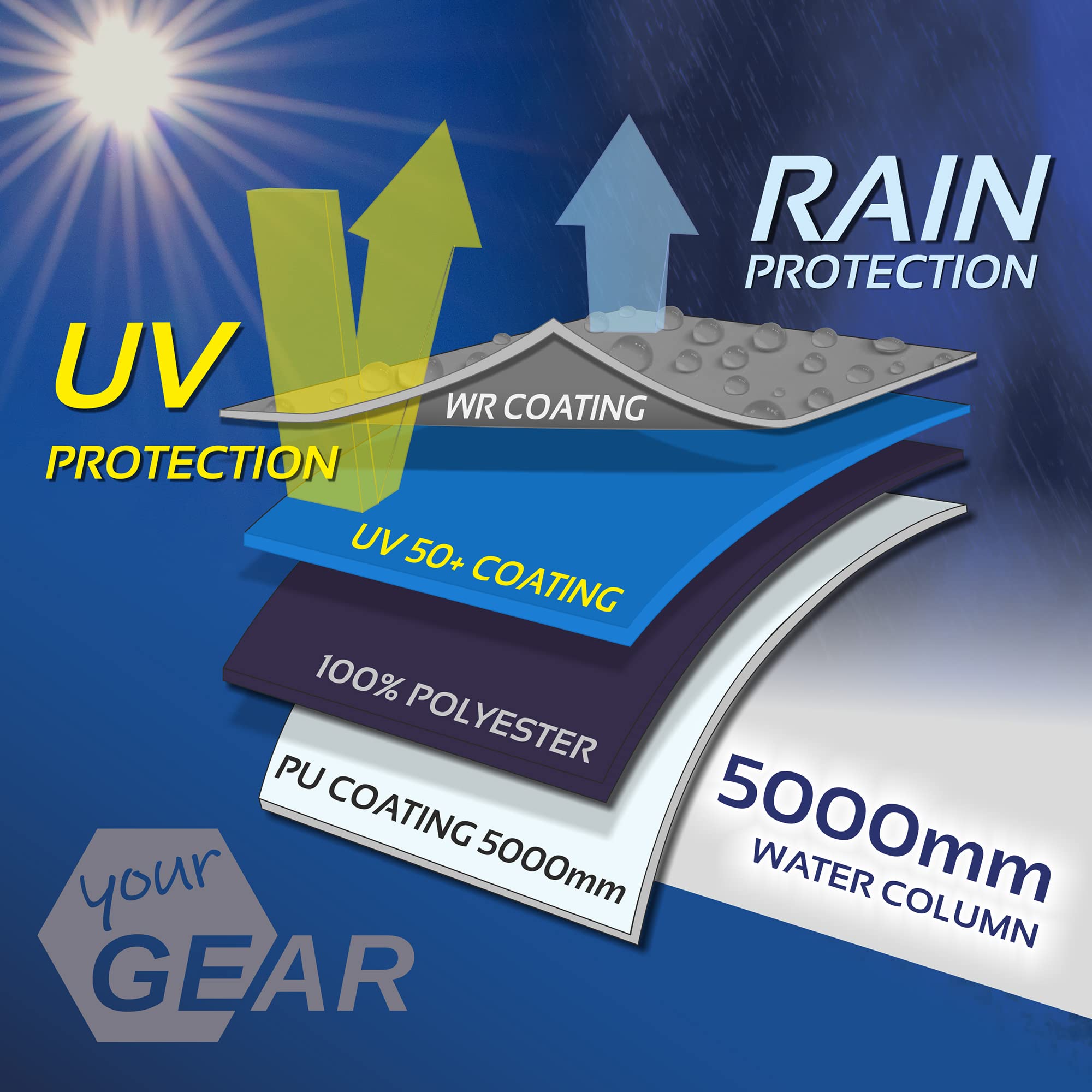 Gear Teramo Bâche pour caravane - 3 tailles - 250/300/400x240 cm - Protection solaire UPF 50+ - Camping-car - 5000 mm - Parois latérales - Barres de