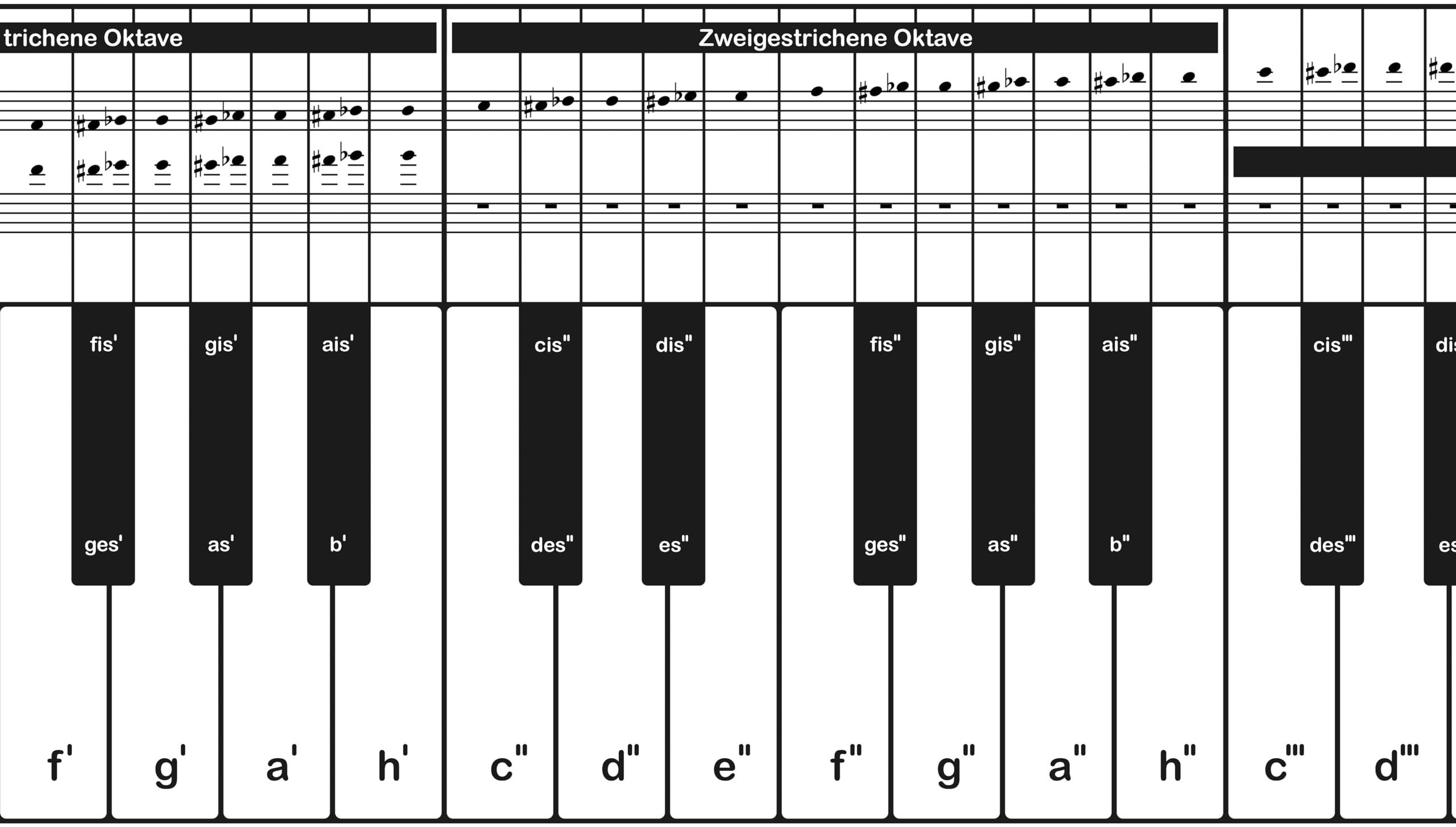 Klaviatur: Ausklappbare Klaviertastatur mit 88 Tasten von A'' bis c''''', mit Notennamen, Notensystem und chromatischer Tonleiter (360g-Kartonpapier).