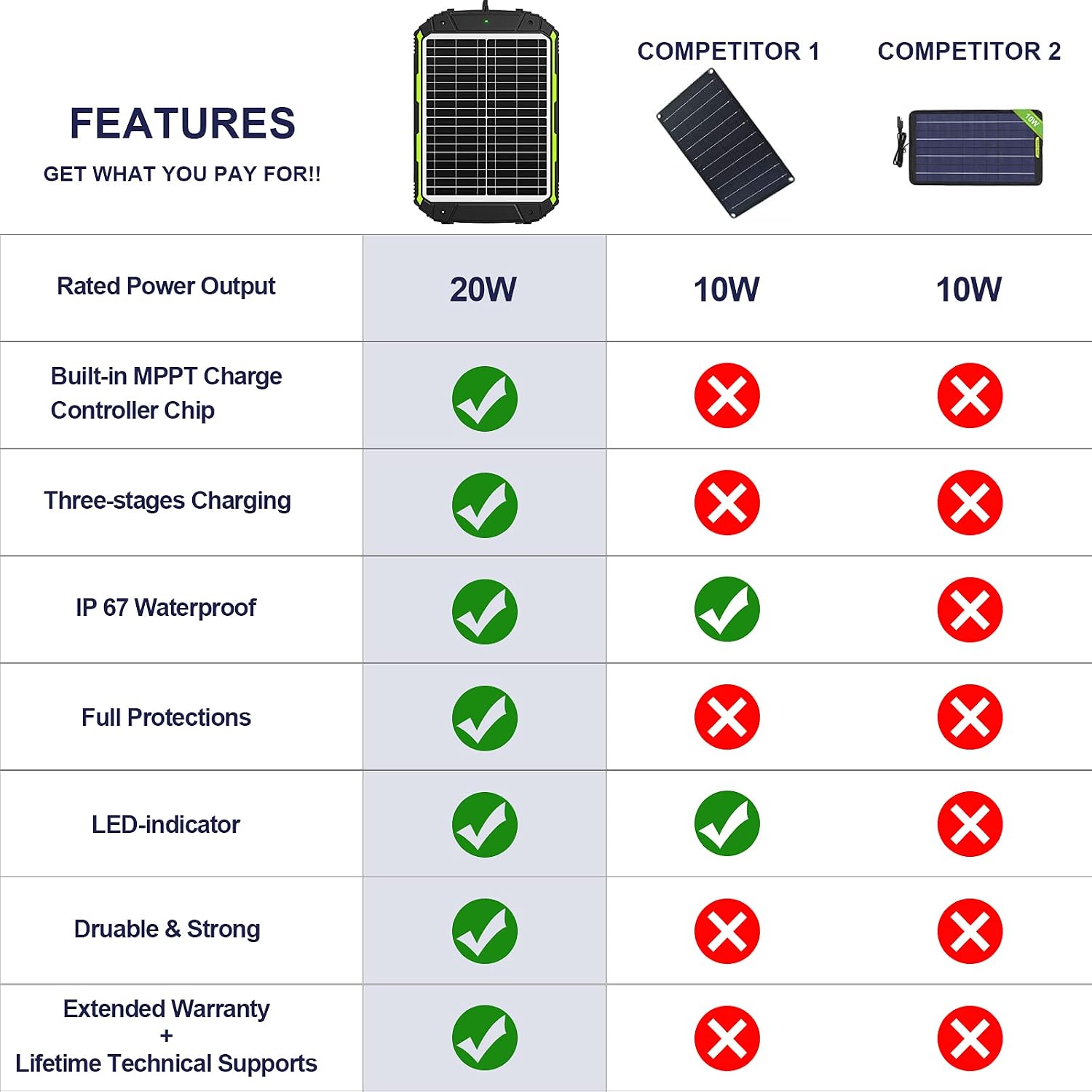Prоmо Dіѕсоunt Uр Tо 70% оƒƒ 20W 12V Solar Battery Charger, Waterproof 20 Watt 12 Volt Solar Panel Trickle Charger & Maintainer, Built-in Intelligent MPPT Charge Controller for Car Boat RV Marine Automotive ATV