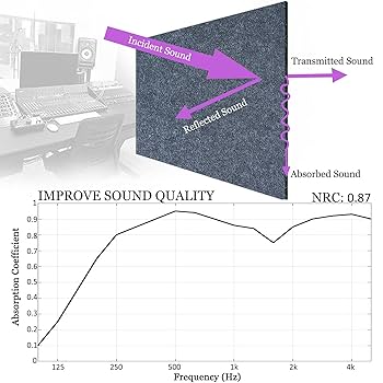 Knightsacoustic 24 Pack Sound Proofing Panels For Walls Self Adhesive