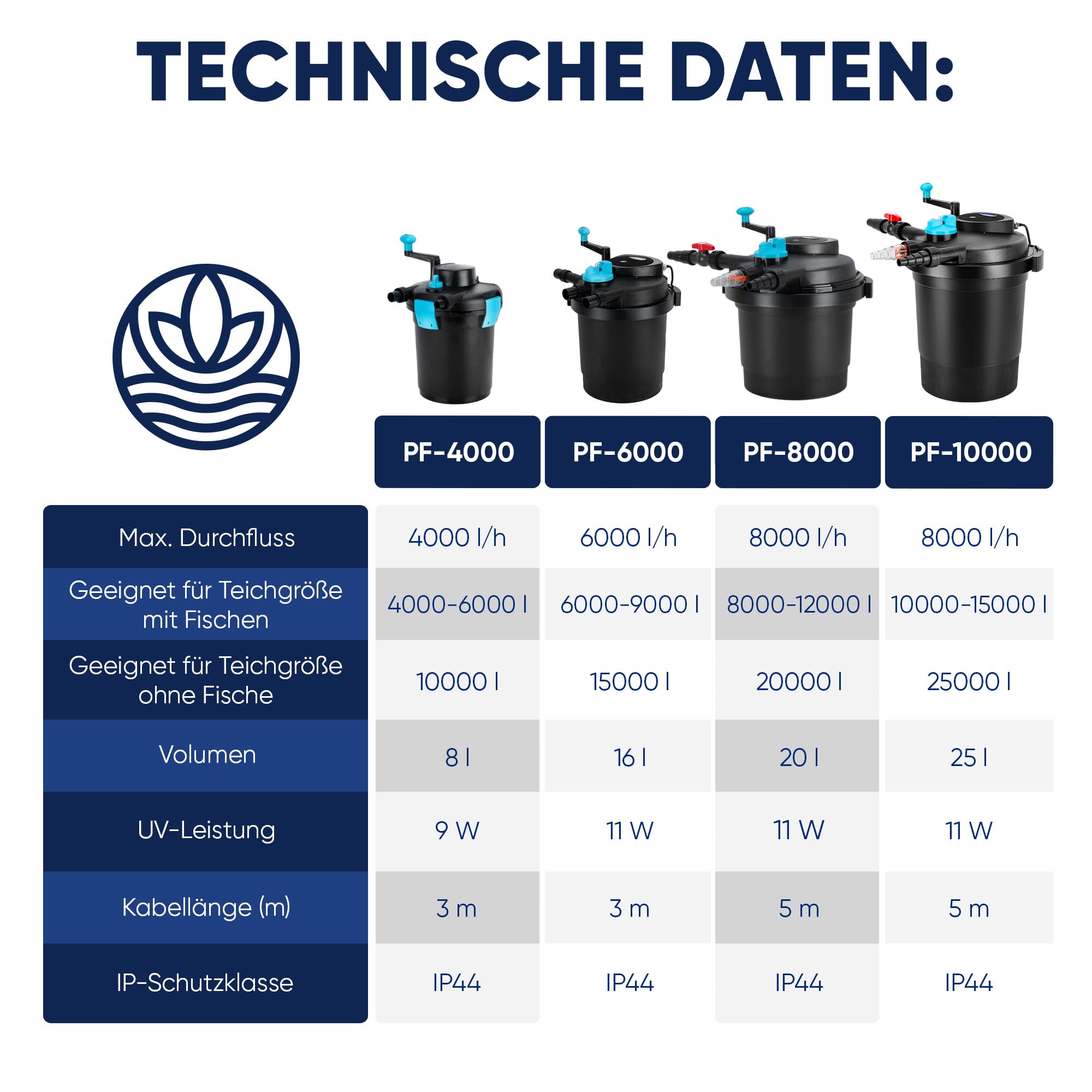 Teicher Teichdruckfilter mit UV Lampe 11 W UVC Klärer Teich Filteranlage Druckfilter 6000 l/h