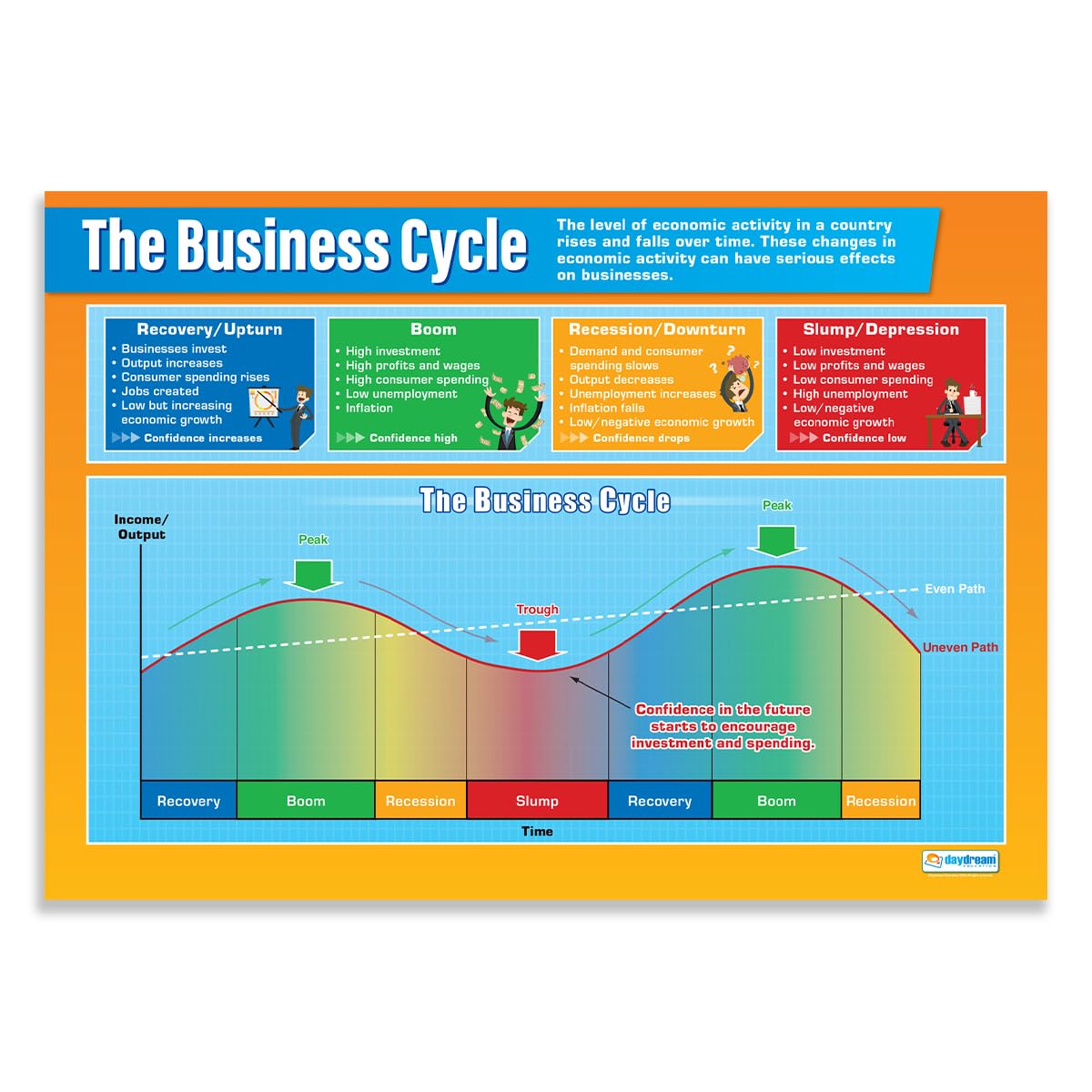 Daydream Education The Business Cycle | Business Posters | Laminated Gloss Paper measuring 850mm x 594mm (A1) | Business Class Posters | Education Charts