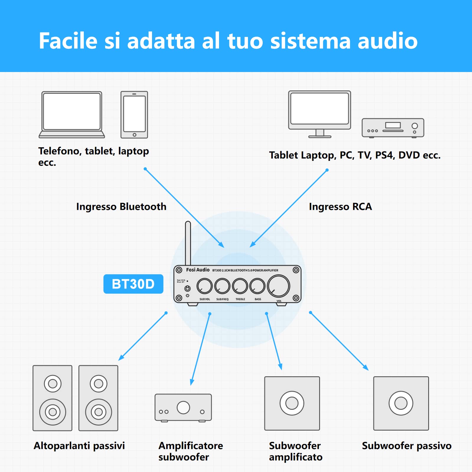Fosi Audio BT30D Bluetooth 5.0 Amplificatore Audio Stereo 2.1 Canali Mini Hi-Fi Classe D Integrato Amp, 50 Watt x2+100 Watt per Home Outdoor Altoparlanti Passivi/Subwoofer & Subwoofer Alimentato