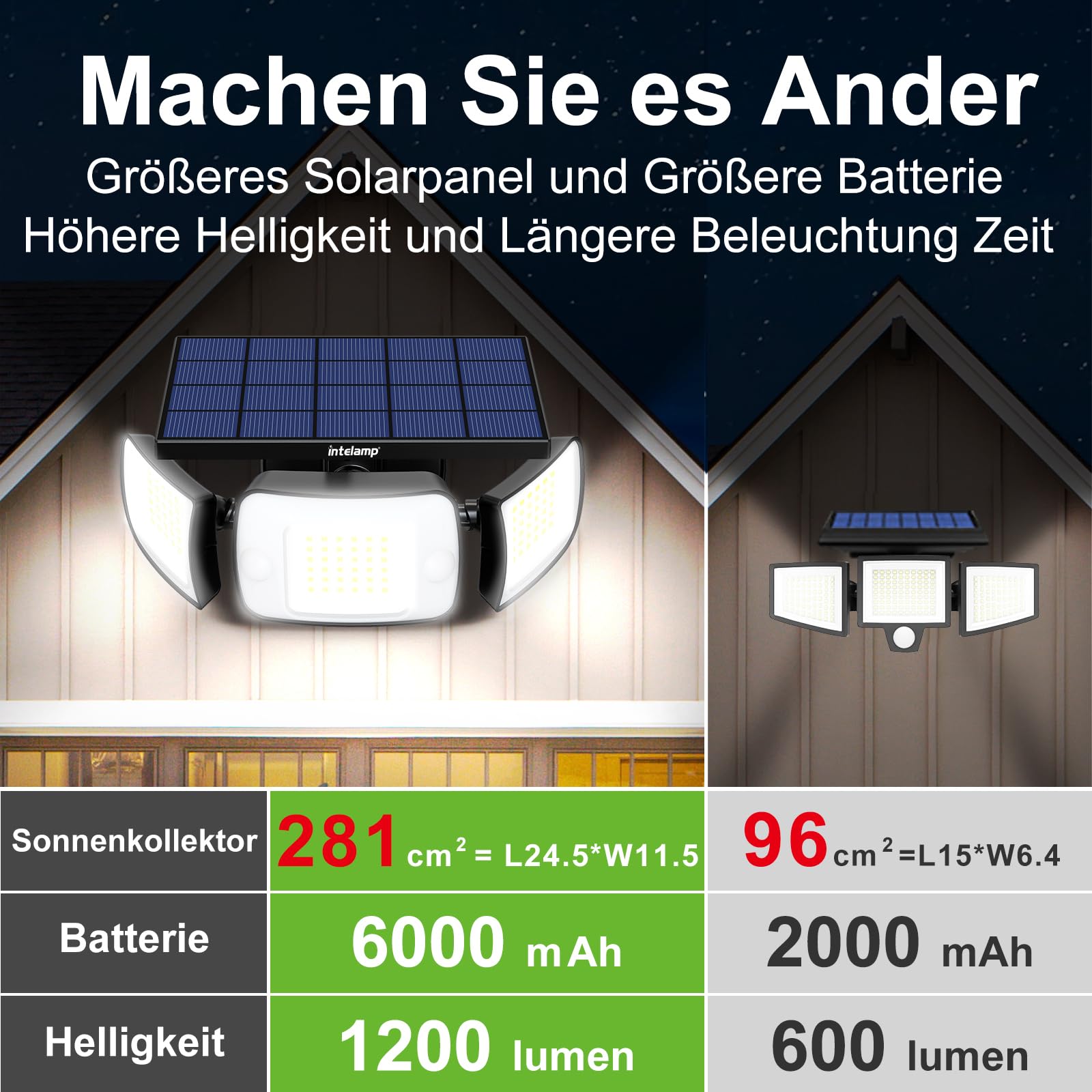 INTELAMP Lampy solarne na zewnątrz z czujnikiem ruchu, 6000 mAh, 108 LED, lampy solarne na zewnątrz, idealne na taras, werandę, garaż, podwórze, ulice, wodoodporne IP65