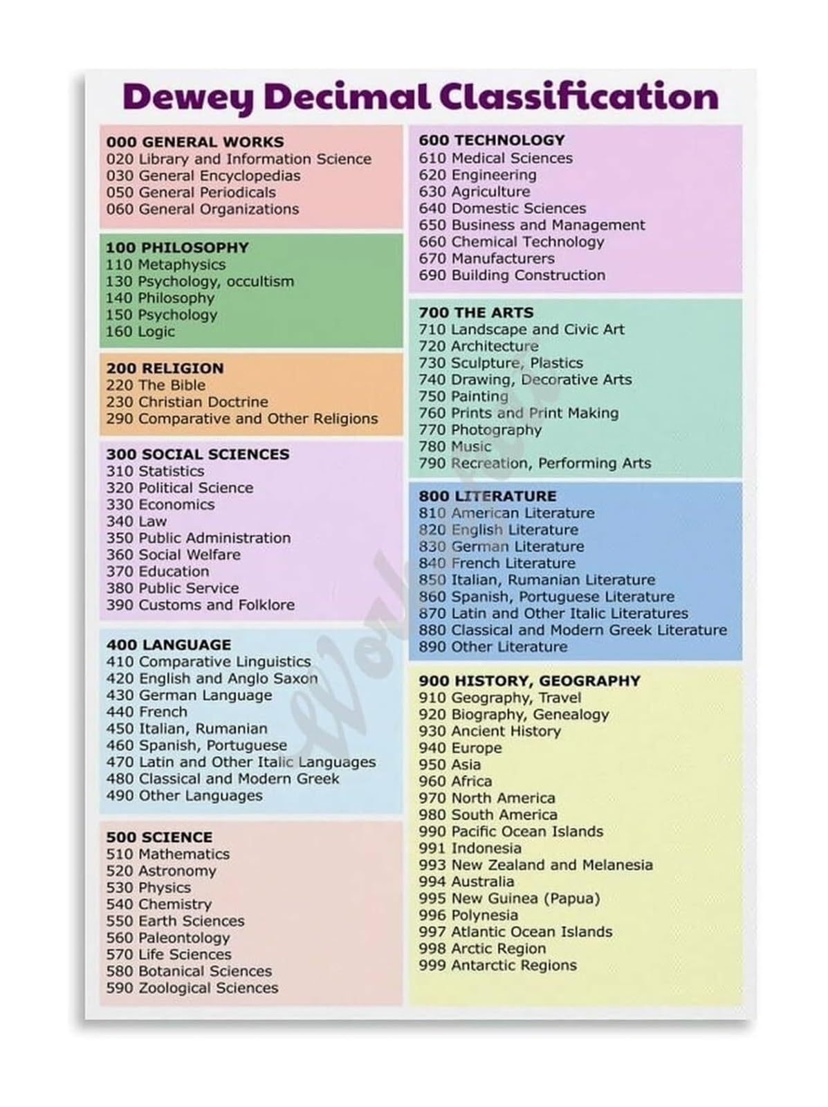 NWPNLXEA Dewey Decimal System Poster Library Reference Chart Educational Wall-Art for Teachers Librarians Classroom Unframed,08x12inch(20x30cm)