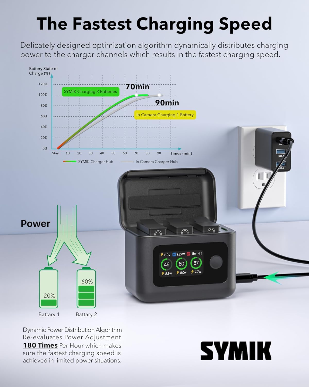 SYMIK Battery Charger for GoPro Hero 13, 27W Triple Slots Fast Charging Case w/LCD Display, Intelligent Two Way Charger Hub for Go Pro Hero 13 Black Accessories, Shows Battery SOC, Charger Only