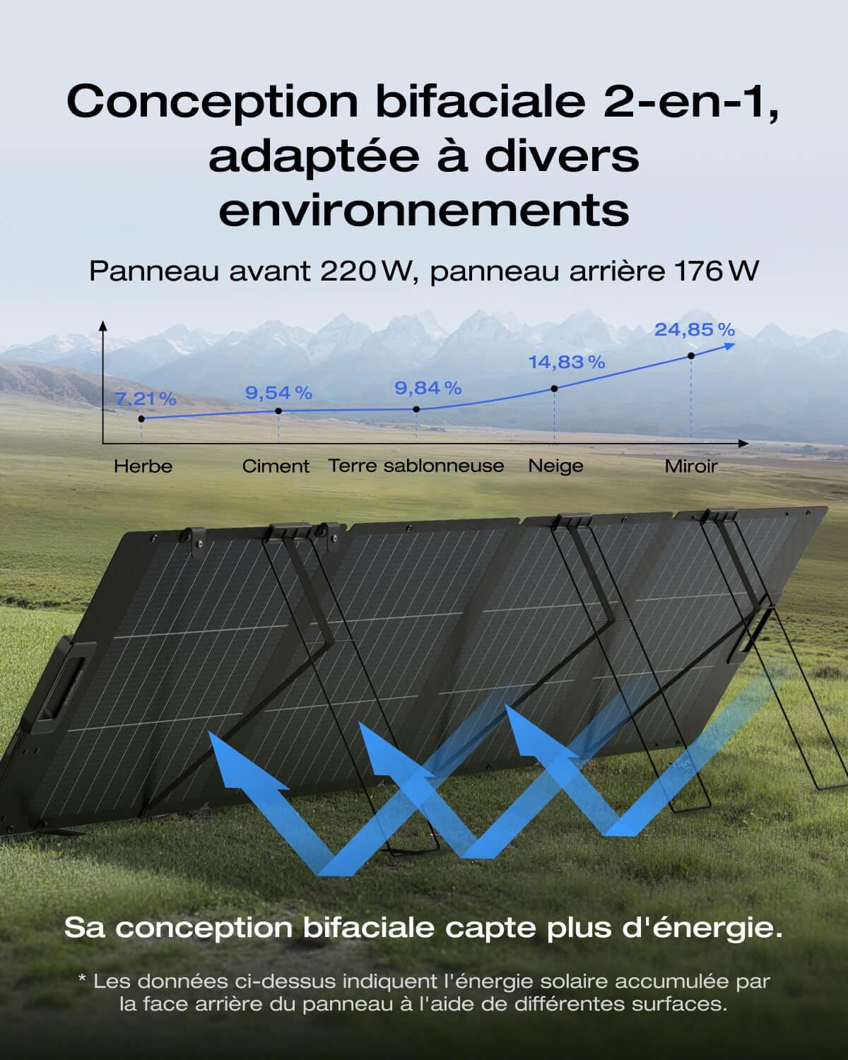 EcoFlow Panneau solaire portable léger 220 W, bifaciale, rendement jusqu'à 25%, cellule solaire de type N, support réglable, câble XT60 intégré, réglage exposition solaire intégré, étanchéité IP68