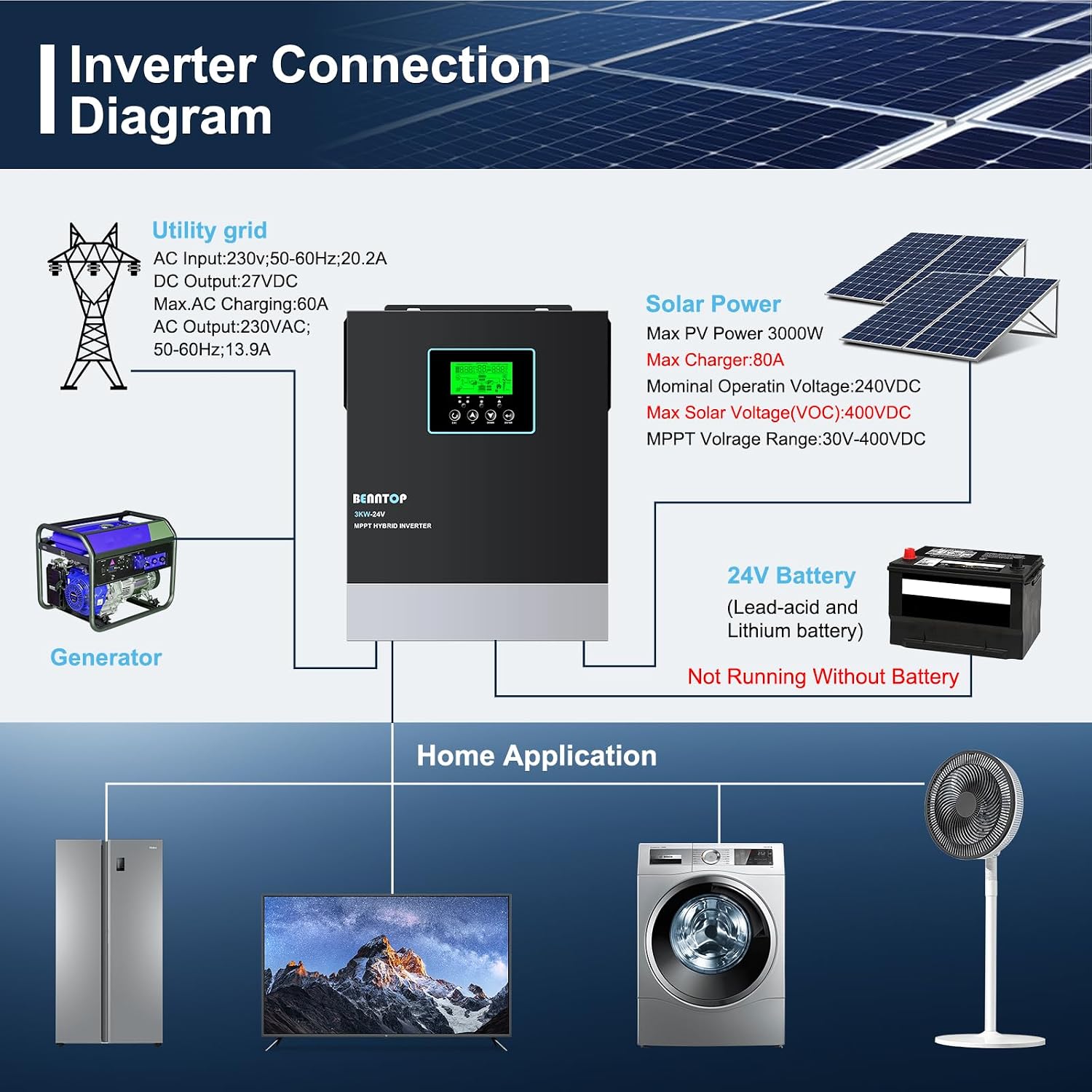Inverter connection diagram showing utility grid, solar panels, battery, and home applications