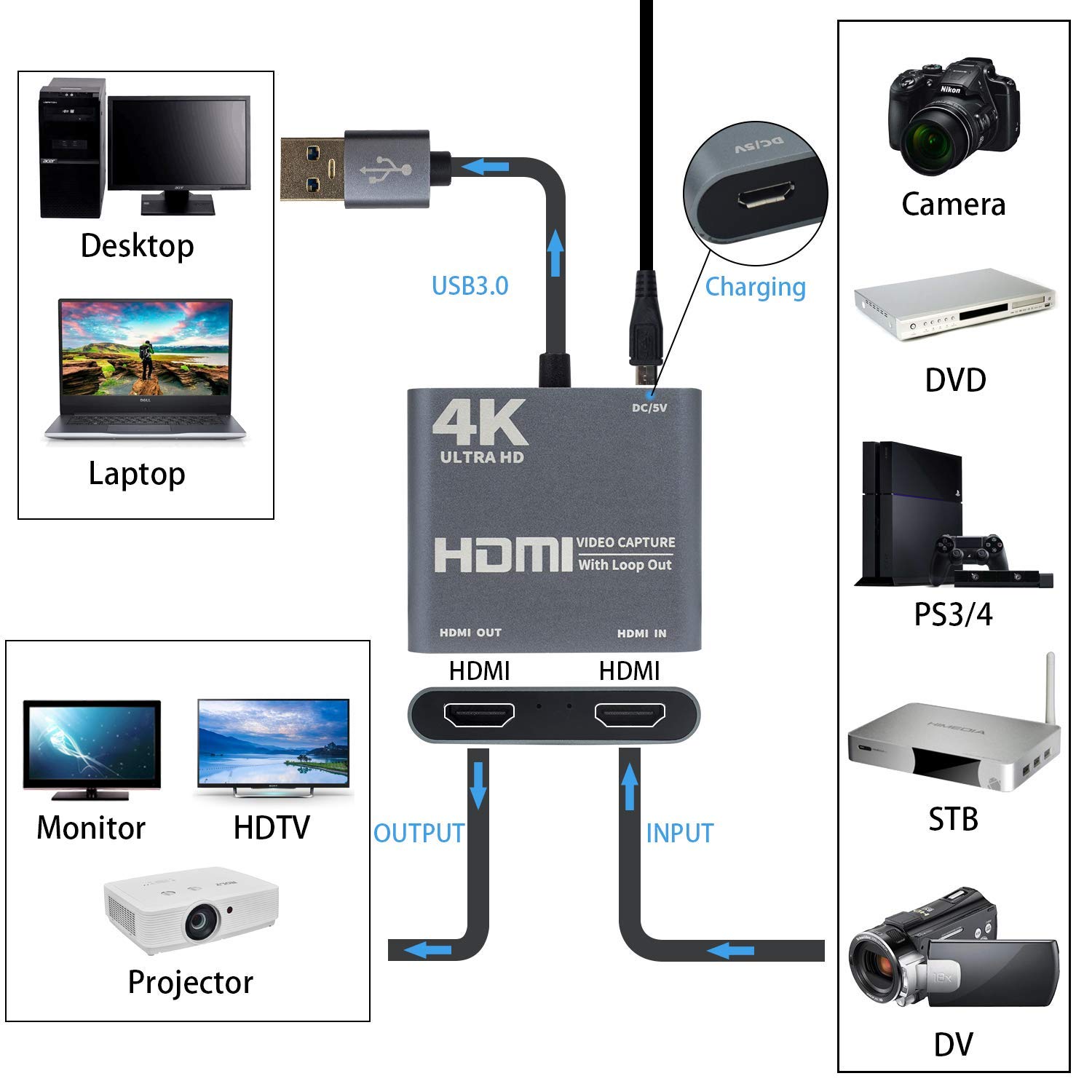 Duttek HDMI Video Capture Card with Loop Out, HDMI to USB 3.0 Video Capture Card Converter Adapter 4K HD 1080P for PC Laptop Projector HDTV Compatible with Windows XP, MAC, Linus System