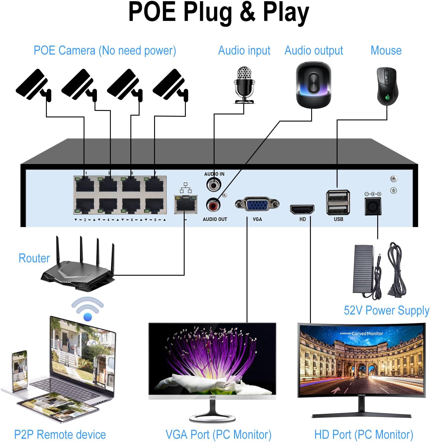 Diagram showing NVR connections for PoE cameras, router, monitor, and mouse