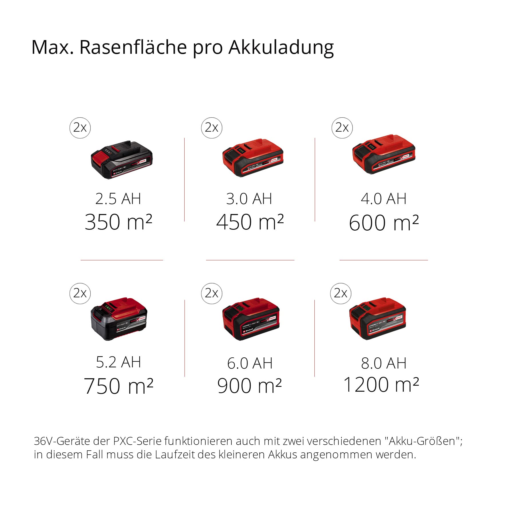 Einhell Akku-Rasenmäher GE-cm 43 Li M Kit Power X-Change (36V, 43 cm Schnittbreite, bis 600 m², Brushless, Mulch-Kit, 63L Fangkorb, 25-75 mm Schnitthöhe, inkl. 2X 4,0Ah + 2X Ladegerät)