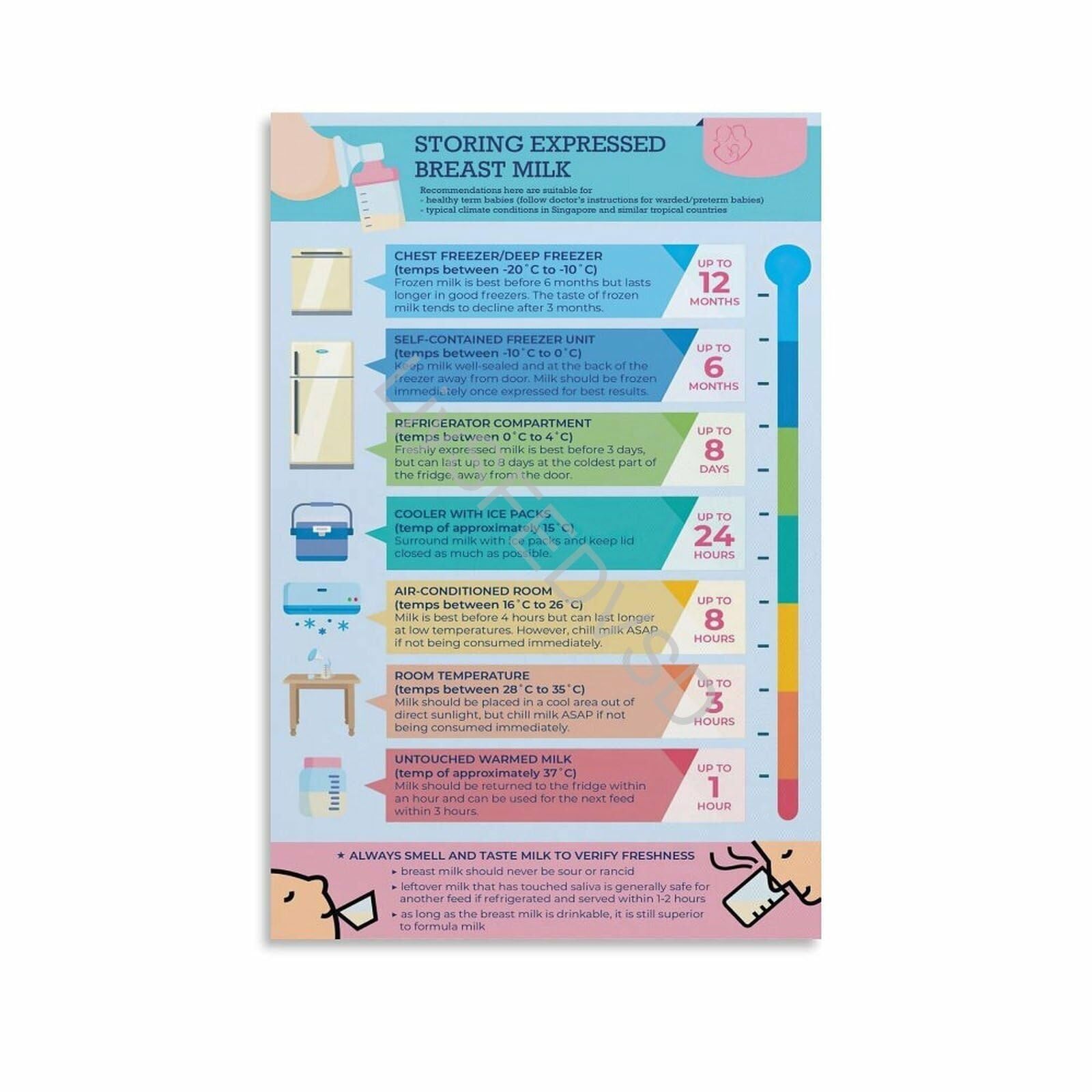 FNYUVNFAF Expressed Breast Milk Storage Times Chart Lactation Consultant Office Decor Pediatric Clinic Wall-Art Canvas Print