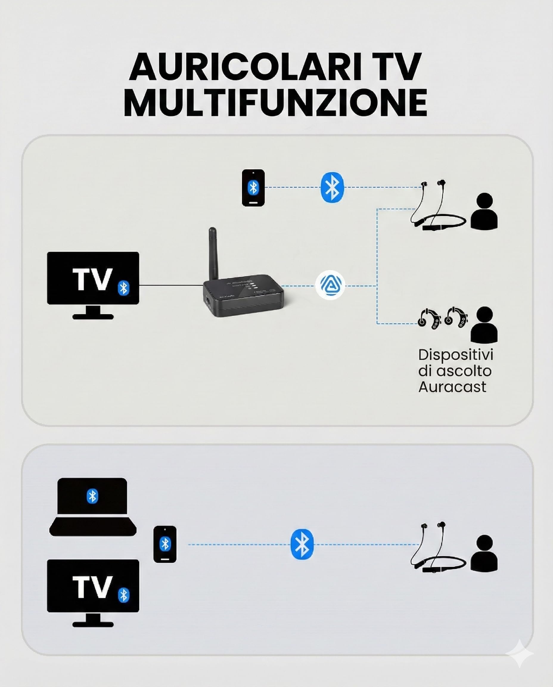 Avantree Aura Loop – Auricolari TV Wireless di Nuova Generazione con Auracast & Base di Ricarica, 3 Modalità EQ con Voice Clear per Anziani, Supporta Connessione Auracast One-to-Many