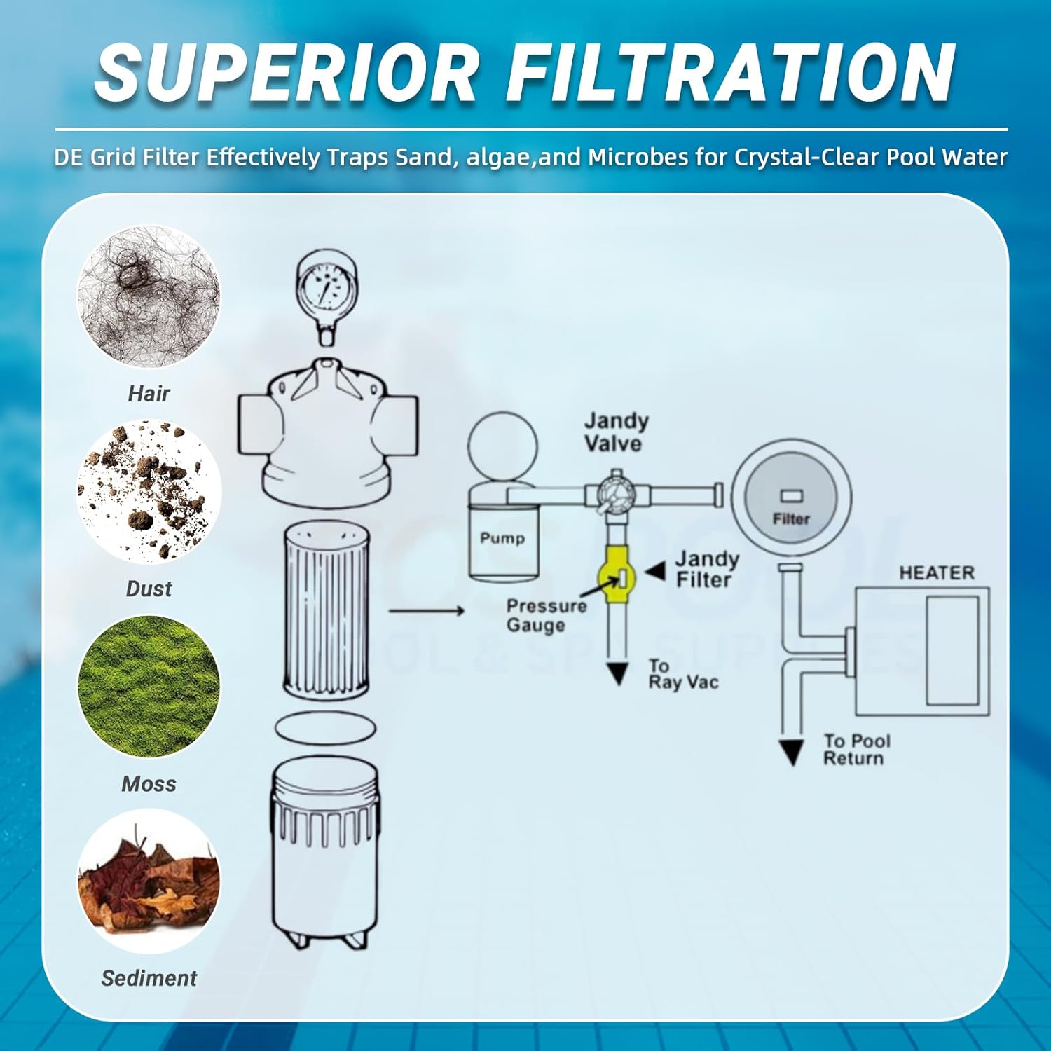 2888 Energy Element Filter Kit with Gauge Compatible with 1 1/2'' or 2‘’ Jandy Ray-Vac Pro Series, Replacement R0374600 Swimming Pool & Spa