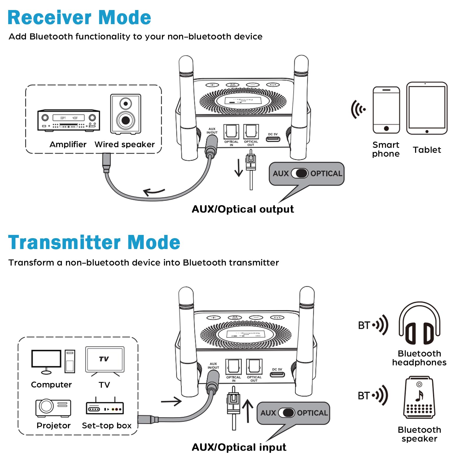 Bluetooth 5.2 Transmitter Empfänger für TV Home Stereo, 2-in-1 Wireless Bluetooth Audio Adapter mit AUX Optischem LCD Display U Disk Wiedergabe Dual Pairing für Kopfhörer Lautsprecher Musik Streaming