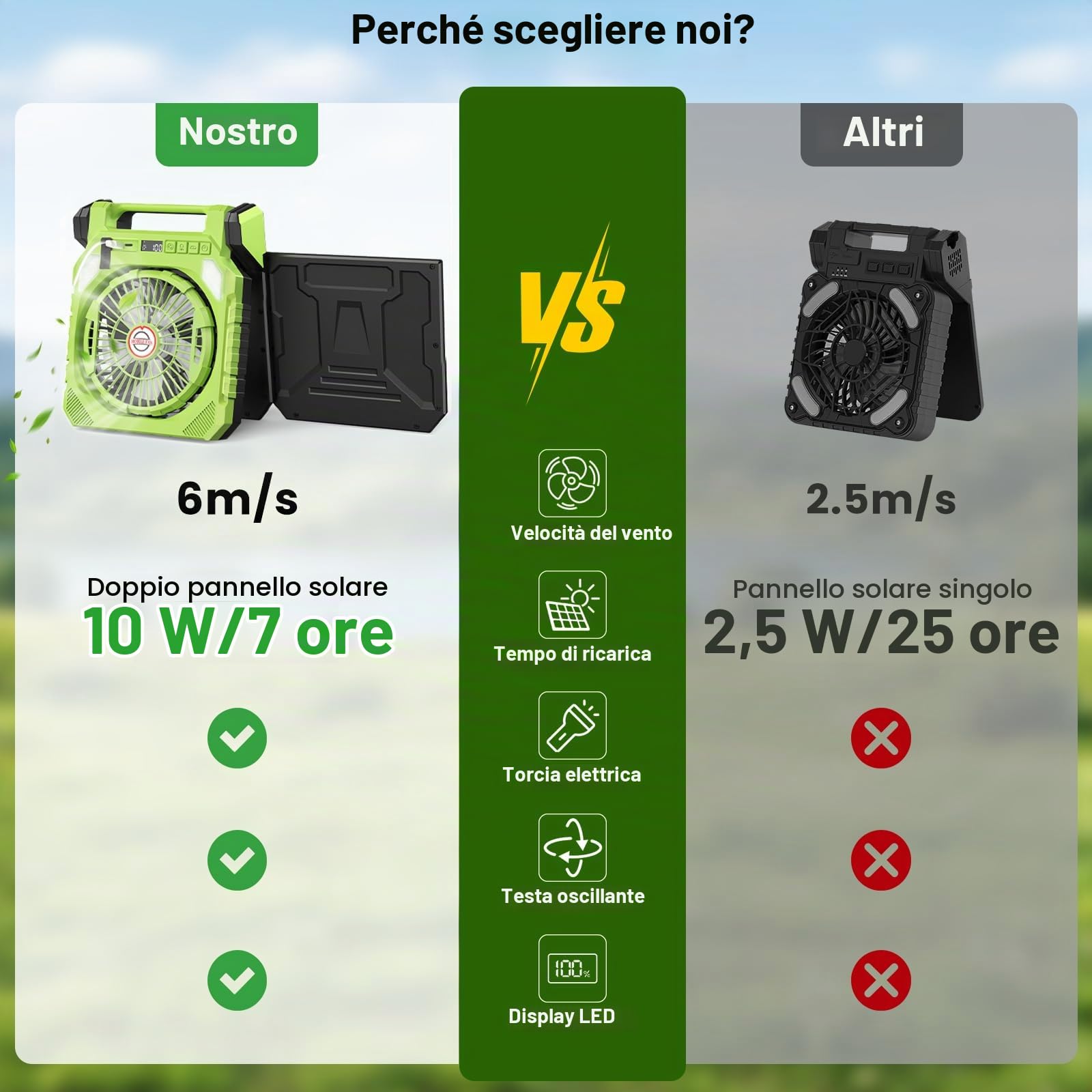 Ventilatore da Campeggio,Ventilatore Portatile con 2 Pannelli Solari,Batteria da 20000 mAh,LED Luce,Torcia elettrica,Scuotendo la testa,Display digitale,Temporizzatore.USB Fan per Viaggi Lavoro