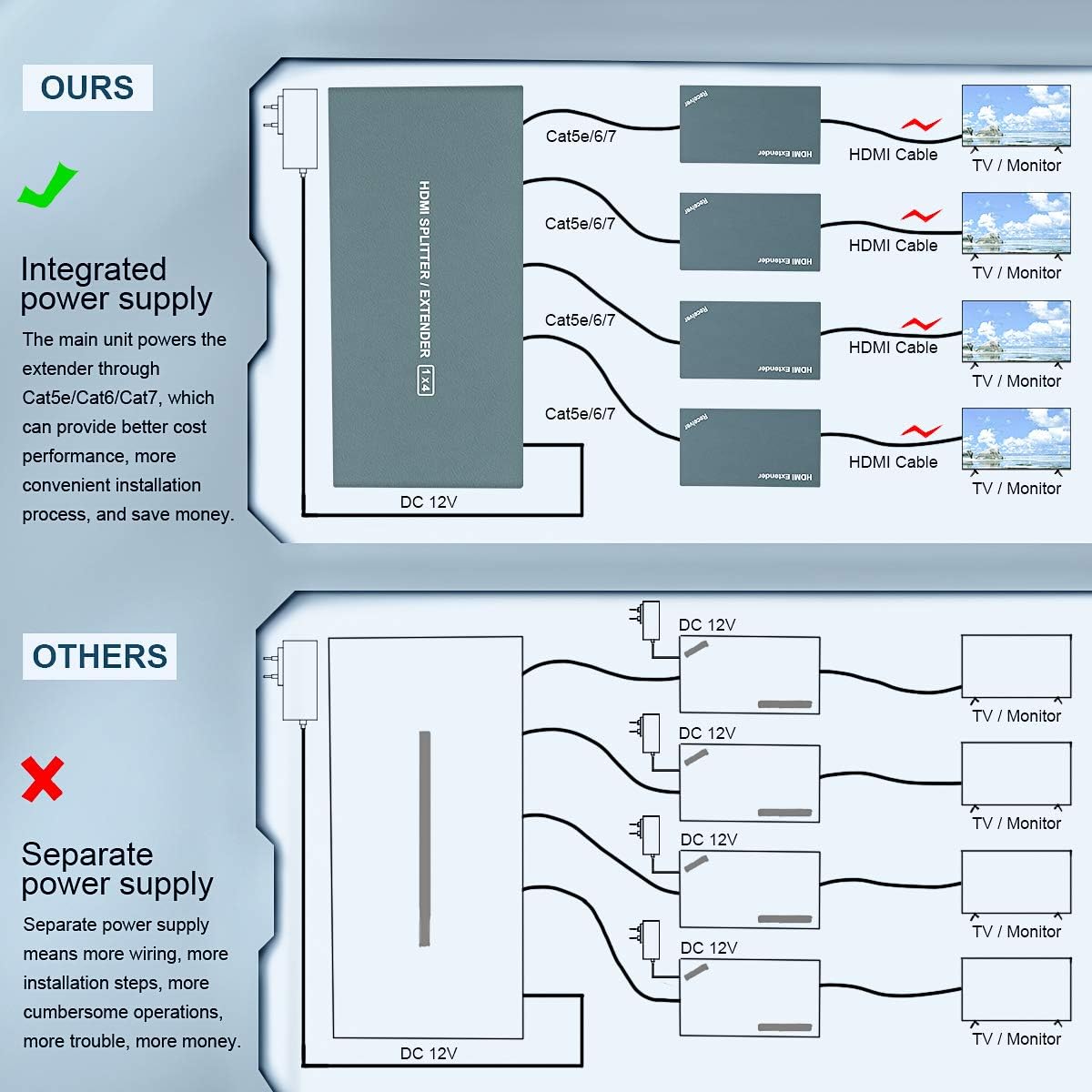 Hottest Sales HDMI Extender Splitter 1x4, 1080P@60Hz, Extending 165ft (50m) Length Transmission Over CAT5e/CAT6/CAT7 Cable, 4 Channel Transmission Only 1 Power Adapter Buy 1 get 1 HDMI Extender Splitter 1x4, 1080P@60Hz, Extending 165ft (50m) Length Transmission Over CAT5e/CAT6/CAT7 Cable, 4 Channel Transmission Only 1 Power Adapter