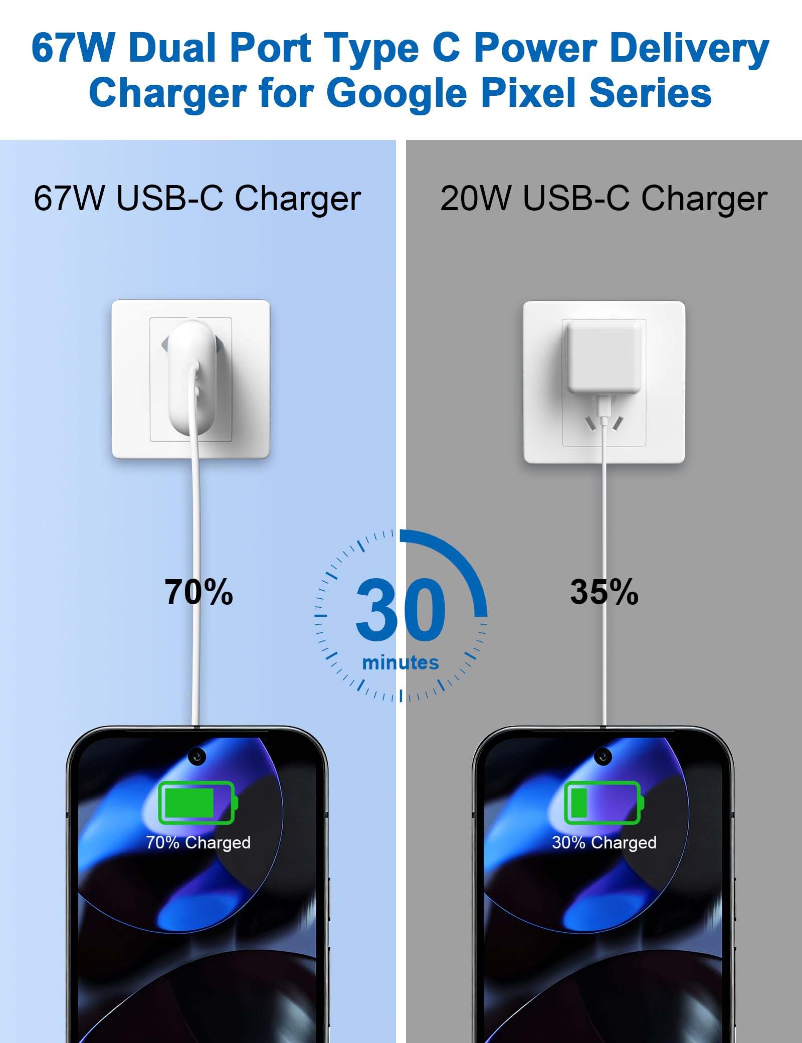 iMangoo 67W Chargeur Rapide Dual Port USB C pour Google Pixel 10a 11 Pro
