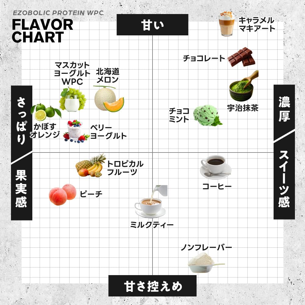 Amazon.co.jp: エゾボリック ホエイ プロテイン 3kg チョコミント味