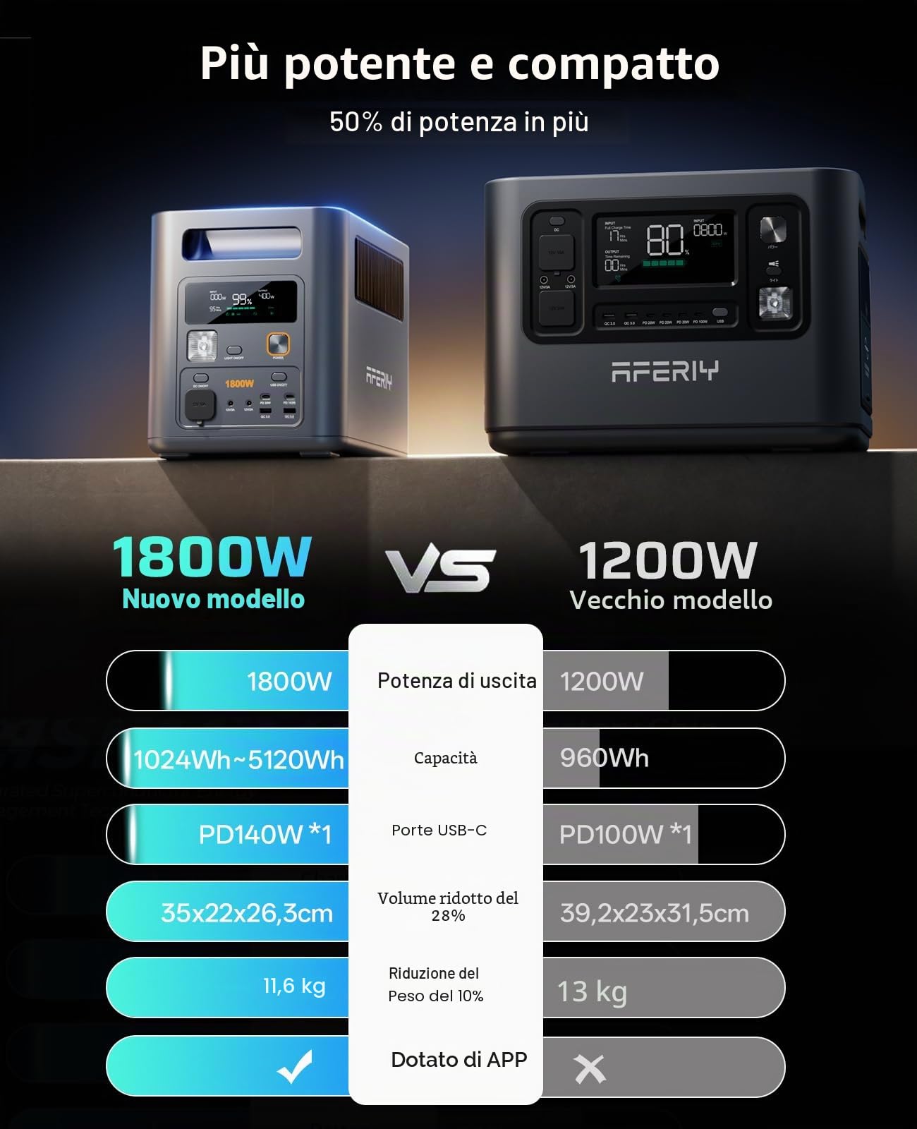 AFERIY P180Pro Power Station 1800W 1024Wh LiFePO4 Espandibile fino 5120Wh Ricarica Rapida Centrale Elettrica Portatile Generatore Solare per Casa Campeggio Accumulatore di Energia UPS Emergenze APP