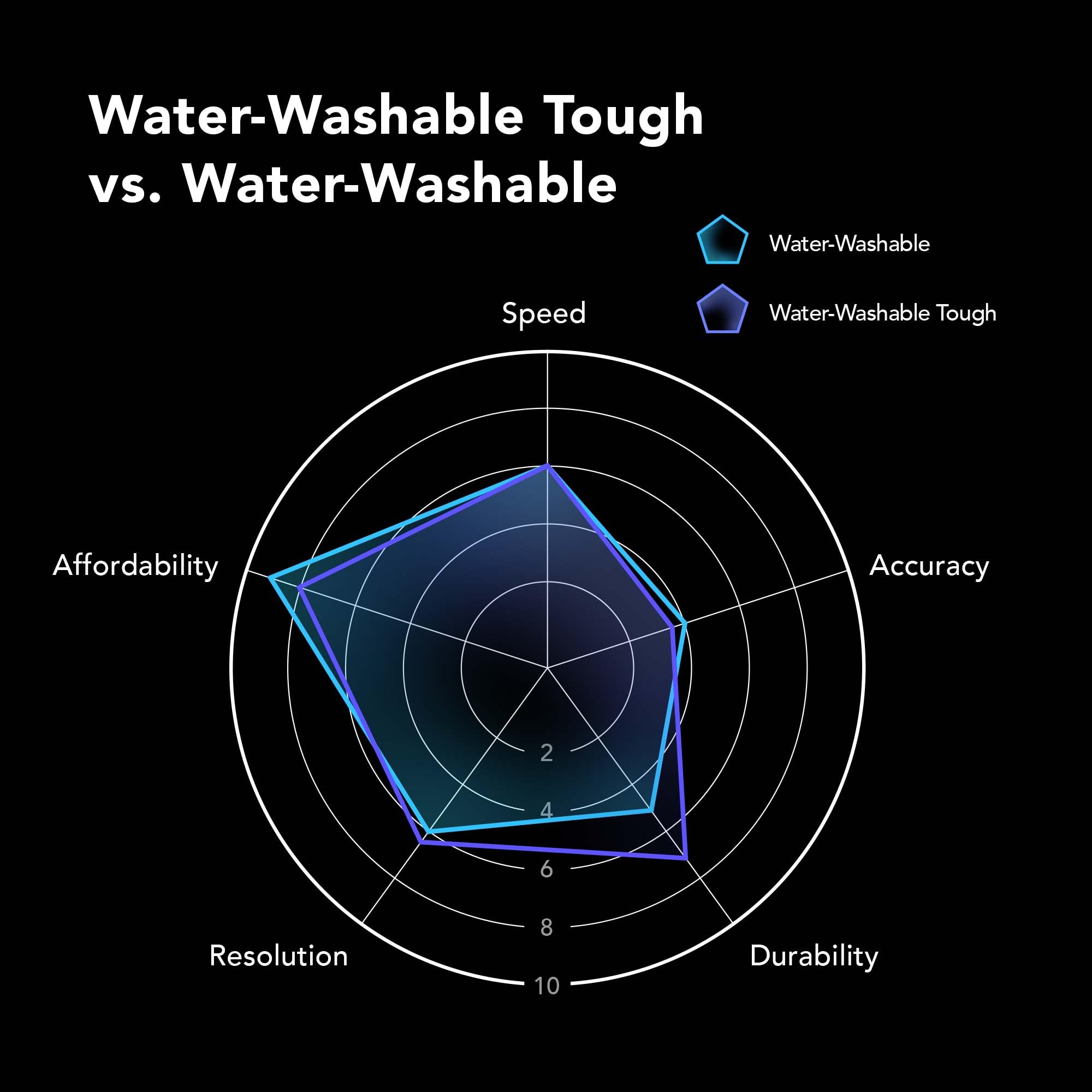 Phrozen Water-Washable Tough 3D Drucker Resin | Wasser Waschbar mit 2x Zähigkeit | 405nm Photopolymer UV-Harz für LCD Printer | hohere Haltbarkeit, Nicht Spröde - Weiß (1kg)
