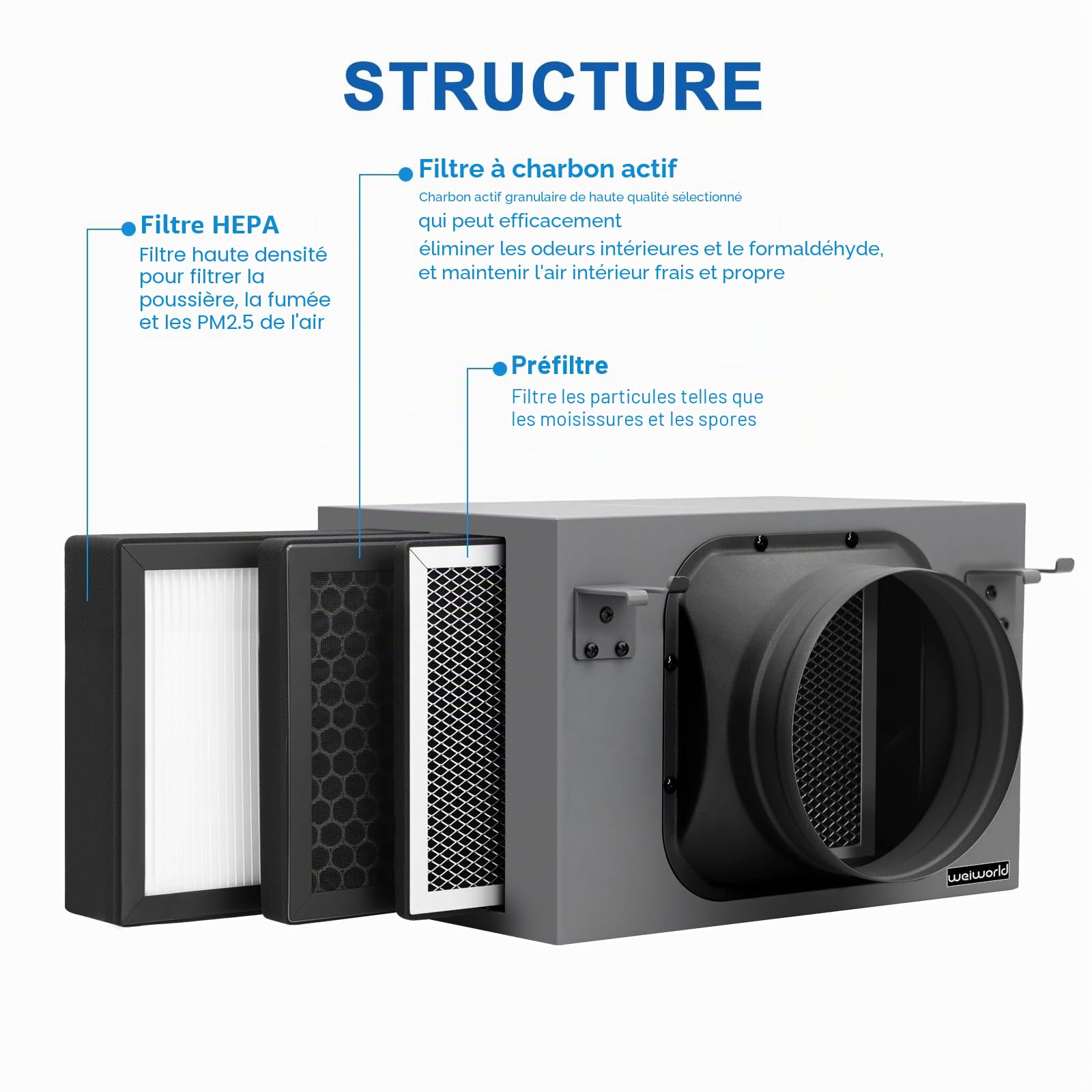 Caisson de Filtration 150 mm, Boîte de Filtration 3 Couches avec Préfiltre, Filtre à Charbon Actif et Filtre HEPA, pour Ventilateur de Conduit en Ligne et Système de Ventilation