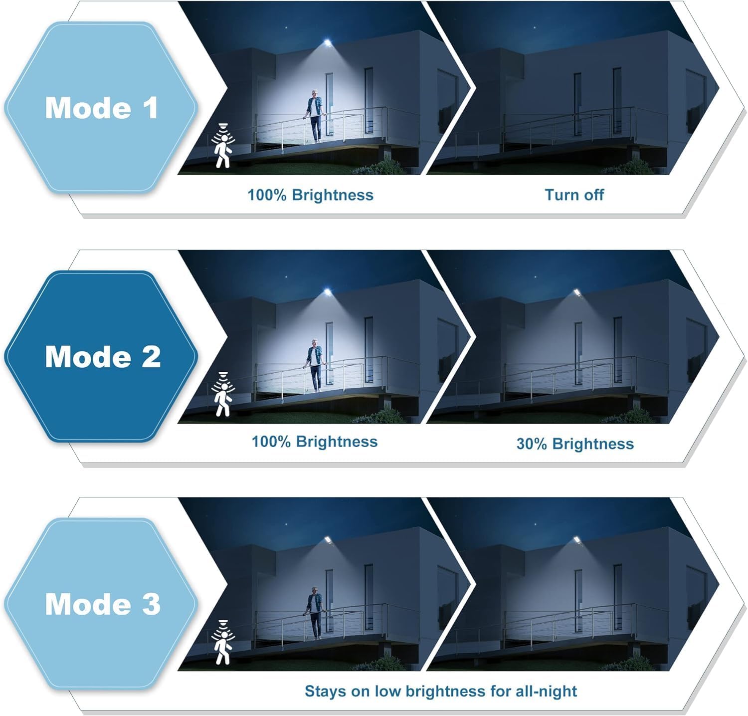 Diagram illustrating three lighting modes