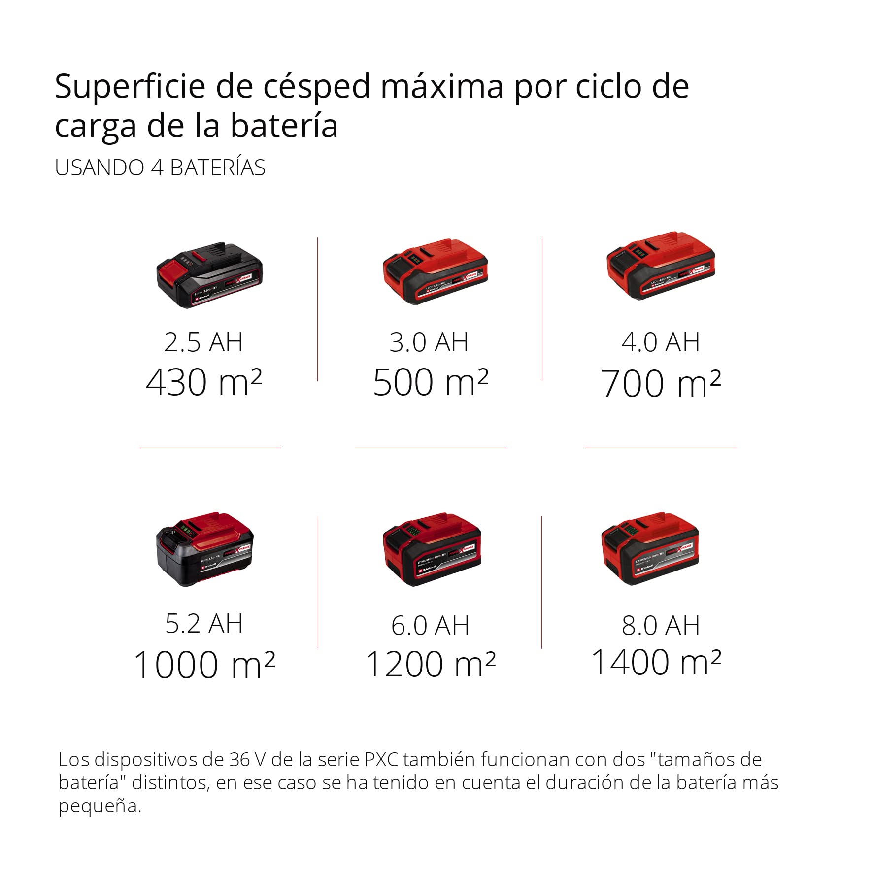 Einhell Professional Cortacésped con batería GP-CM 36/47 S HW Li Kit | PXC | 36 V | corte 47 cm | máx. 700 m² | accionamiento de rueda | Brushless | función de mulching | 4 baterías de 4,0 Ah